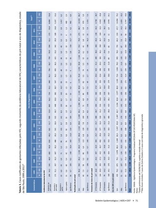 Tabela 3. Casos notificados de gestantes infectadas pelo HIV, segundo momento da evidência laboratorial do HIV, características do pré-natal e ano de diagnóstico, estado
                                           de São Paulo, 1999 a 2011*

                                                                                                                                                               Ano de Diagnóstico
                                                                                                                                                                                                                                                                                              Total**
                                             Características          1999           2000            2001            2002            2003            2004              2005             2006              2007              2008            2009            2010              2011

                                                                 N       (%)    N       (%)     N       (%)     N       (%)     N       (%)     N       (%)       N       (%)       N      (%)        N      (%)        N      (%)     N       (%)     N       (%)        N      (%)      N         (%)

                                           Evidência laboratorial do HIV

                                             Anterior ao        299 54,5       541     48,9    682     50,8    818     49,2    921     51,7    900     52,9     843      56,5    734      55,1    840       56,1    794       58,7    759     59,9    594     52,1    173       55,8    8.898      53,8
                                             pré-natal

                                             Durante o          171 31,1       357     32,3    407     30,3    488     29,3    541     30,4    523     30,7     448      30,0    382      28,7    547       36,5    493       36,5    421     33,2    341     29,9    108       34,8    5.227      31,6
                                             pré-natal

                                             Durante o          22      4,0    43      3,9     71      5,3     99      5,9     155     8,7     141     8,3      123      8,2     142      10,7    83        5,5     48        3,6     38      3,0     40      3,5     12        3,9     1.017      6,2
                                             parto

                                             Após o parto       31      5,6    60      5,4     42      3,1     76      4,6     50      2,8     33      1,9      26       1,7     20       1,5     22        1,5     13        1,0     13      1,0     10      0,9     4         1,3     400        2,4

                                             Ign/Branco         26      4,7    105     9,5     140     10,4    183     11,0    114     6,4     104     6,1      52       3,5     53       4,0     6         0,4     4         0,3     36      2,8     156     13,7    13        4,2     992        6,0

                                            Realização de pré-natal

                                             Sim                470 85,6       942     85,2    1.126 83,9      1.411 84,8      1.510 84,8      1.448 85,1       1.304 87,4       1.142 85,8       1.375 91,8        1.254 92,8        1.164 91,9      912     79,9    275       88,7    14.333     86,7

                                             Não                40      7,3    58      5,2     86      6,4     113     6,8     139     7,8     109     6,4      72       4,8     89       6,7     83        5,5     74        5,5     52      4,1     43      3,8     12        3,9     970        5,9

                                             Ign/Branco         39      7,1    106     9,6     130     9,7     140     8,4     132     7,4     144     8,5      116      7,8     100      7,5     40        2,7     24        1,8     51      4,0     186     16,3    23        7,4     1.231      7,4

                                            Trimestre de início do pré-natal

                                             1º Trimestre       147 26,8       269     24,3    307     22,9    394     23,7    422     23,7    488     28,7     404      27,1    360      27,0    441       29,4    423       31,3    485     38,3    460     40,3    138       44,5    4.738      28,7

                                             2º Trimestre       164 29,9       301     27,2    412     30,7    492     29,6    577     32,4    530     31,2     516      34,6    356      26,7    353       23,6    396       29,3    381     30,1    350     30,7    104       33,5    4.932      29,8

                                             3º Trimestre       78      14,2   166     15,0    199     14,8    225     13,5    219     12,3    197     11,6     153      10,3    218      16,4    425        28,4   373        27,6   312      24,6   265      23,2   56         18,1   2.886      17,5

                                             Ign/Branco         160 29,1       370      33,5   424      31,6   553      33,2   563      31,6   486      28,6     419      28,1   397       29,8   279        18,6   160        11,8   89      7,0     66      5,8     12        3,9     3.978      24,1

                                            Uso de ARV no pré-natal

                                             Sim                435 79,2       875     79,1    1.078 80,3      1.369 82,3      1.457 81,8      1.407 82,7       1.236 82,8       1.077 80,9       1.103 73,6        1.061 78,5        995     78,5    791     69,3    210       67,7    13.094     79,2

                                             Não                51      9,3    107     9,7     134     10,0    154     9,3     166     9,3     178     10,5     143      9,6     128      9,6     224       15,0    157       11,6    120     9,5     87      7,6     44        14,2    1.693      10,2

                                             Ign/Branco         63      11,5   124     11,2    130     9,7     141     8,5     158     8,9     116     6,8      113      7,6     126      9,5     171       11,4    134       9,9     152     12,0    263     23,0    56        18,1    1.747      10,6

                                            Total               549 100,0 1.106 100,0 1.342 100,0 1.664 100,0 1.781 100,0 1.701 100,0 1.492 100,0 1.331 100,0 1.498 100,0 1.352 100,0 1.267 100,0 1.141 100,0 310                                                               100,0 16.534       100,0

                                           Fonte: SINAN - Vigilância Epidemiológica - Programa Estadual DST/Aids-SP (VE-PEDST/Aids-SP)	




Boletim Epidemiológico | AIDS • DST • 71
                                           Notas: 	
                                           *Dados preliminares até 30/06/2011, sujeitos a revisão mensal	
                                           **Não foram incluídos 7 casos de Outros Estados e 5 casos com data de diagnóstico ignorada
 