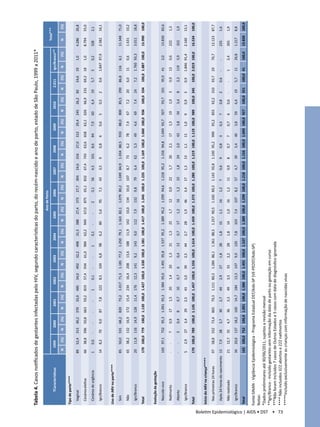 Tabela 4. Casos notificados de gestantes infectadas pelo HIV, segundo características do parto, do recém-nascido e ano de parto, estado de São Paulo, 1999 a 2011*
                                                                                                                                                                                                            Ano de Parto
                                                                                                                                                                                                                                                                                                                                              Total***
                                                   TCaracterísticas                1999                2000                2001                2002             2003                2004             2005                2006             2007             2008             2009             2010           2.011        Ign/Branco**

                                                                               N         (%)       N         (%)       N         (%)       N      (%)       N         (%)       N      (%)       N         (%)       N      (%)       N      (%)       N      (%)       N      (%)       N      (%)       N        (%)       N       (%)      N      (%)

                                           Tipo de parto****

                                             Vaginal                       89       52,4       313       40,2      370       33,0      485       34,0   492       32,2      498       31,5   388       27,4      373       27,7   304       24,6   316       27,0   312       29,4   245       26,2   82      24,6       19      1,0       4.286    26,8

                                             Cesárea eletiva               66       38,8       396       50,8      663       59,2      819       57,4   934       61,0      984       62,2   949       67,0      875       65,1   832       67,4   743       63,6   658       62,1   626       66,9   231     69,2       18      1,0       8.794    55,0

                                             Cesárea de urgência           1        0,6        -         -         -         -         1         0,1    -         -         1         0,1    -         -         2         0,1    56        4,5    101       8,6    84        7,9    60        6,4    19       5,7       3       0,2       328      2,1

                                             Ign/Branco                    14       8,2        70        9,0       87        7,8       122       8,5    104       6,8       98        6,2    80        5,6       95        7,1    43        3,5    9         0,8    6         0,6    5         0,5    2        0,6       1.847 97,9        2.582    16,1


                                           Uso de ARV no parto****

                                             Sim                           85       50,0       531       68,2      820       73,2      1.017 71,3       1.181 77,2          1.250 79,1       1.163 82,1          1.079 80,2       1.049 84,9       1.034 88,5       933       88,0   800       85,5   290      86,8      116     6,1       11.348   71,0

                                             Não                           65       38,2       132       16,9      172       15,4      234       16,4   208       13,6      188       11,9   142       10,0      134       10,0   107       8,7    73        6,2    78        7,4    67        7,2    20       6,0       11      0,6       1.631    10,2

                                             Ign/Branco                    20       11,8       116       14,9      128       11,4      176       12,3   141       9,2       143       9,0    112       7,9       132       9,8    79        6,4    62        5,3    49        4,6    69        7,4    24       7,2       1.760 93,3        3.011    18,8

                                           Total                           170 100,0 779                 100,0 1.120 100,0 1.427 100,0 1.530 100,0 1.581 100,0 1.417 100,0 1.345 100,0 1.235 100,0 1.169 100,0 1.060 100,0 936                                                                 100,0 334       100,0 1.887 100,0           15.990   100,0


                                           Evolução da gestação

                                             Nascido vivo                  165 97,1            752       95,3      1.091 95,3          1.384 95,0       1.491 95,8          1.537 95,2       1.389 95,2          1.299 94,6       1.218 95,2       1.156 94,8       1.049 93,7       927       93,7   331      95,9      41      2,0       13.830   83,6

                                             Natimorto                     -         -         7         0,9       17        1,5       20        1,4    20        1,3       21        1,3    25        1,7       12        0,9    22        1,7    26        2,1    17        1,5    19        1,9    3        0,9       13      0,6       222      1,3

                                             Aborto                        -         -         3         0,4       8         0,7       10        0,7    6         0,4       12        0,7    17        1,2       16        1,2    23        1,8    24        2,0    42        3,8    34        3,4    8        2,3       119     5,9       322      1,9

                                             Ign/Branco                    5         2,9       27        3,4       29        2,5       43        3,0    39        2,5       44        2,7    28        1,9       46        3,4    17        1,3    13        1,1    11        1,0    9         0,9    3       0,9        1.846 91,4        2.160    13,1

                                           Total                           170 100,0 789                 100,0 1.145 100,0 1.457 100,0 1.556 100,0 1.614 100,0 1.459 100,0 1.373 100,0 1.280 100,0 1.219 100,0 1.119 100,0 989                                                                 100,0 345      100,0 2.019 100,0            16.534   100,0


                                           Início do ARV na criança*****

                                             Nas primeiras 24 horas        97       58,8       552       73,4      865       79,3      1.111 80,3       1.284 86,1          1.361 88,5       1.257 90,5          1.160 89,3       1.143 93,8       1.100 95,2       999       95,2   855       92,2   310      93,7      29      70,7      12.123   87,7

                                             Após 24 horas do nascimento 13         7,9        28        3,7       30        2,7       40        2,9    27        1,8       28        1,8    15        1,1       16        1,2    7         0,6    9         0,8    3         0,3    7         0,8    2        0,6       -       -         225      1,6

                                             Não realizado                 21       12,7       35        4,7       36        3,3       49        3,5    33        2,2       28        1,8    14        1,0       16        1,2    11        0,9    8         0,7    7         0,7    6         0,6    -        -         1       2,4       265      1,9

                                             Ign/Branco                    34       20,6       137       18,2      160       14,7      184       13,3   147       9,9       120       7,8    103       7,4       107       8,2    57        4,7    39        3,4    40        3,8    59        6,4    19       5,7       11      26,8      1.217    8,8

                                           Total                           165 100,0 752                 100,0 1.091 100,0 1.384 100,0 1.491 100,0 1.537 100,0 1.389 100,0 1.299 100,0 1.218 100,0 1.156 100,0 1.049 100,0 927                                                                 100,0 331       100,0 41          100,0     13.830   100,0

                                           Fonte:SINAN - Vigilância Epidemiológica - Programa Estadual DST/Aids-SP (VE-PEDST/Aids-SP)			
                                           Notas:			
                                           *Dados preliminares até 30/06/2011, sujeitos a revisão mensal			
                                           **Ign/Branco - Incluído gestantes sem informação da data de parto ou gestação em curso			
                                           ***Não foram incluídos 7 casos de Outros Estados e 5 casos com data de diagnóstico ignorada			
                                           **** Não incluídos 322 abortos e 222 natimortos			




Boletim Epidemiológico | AIDS • DST • 73
                                           *****Incluído exclusivamente as crianças com informação de nascidas vivas			
 