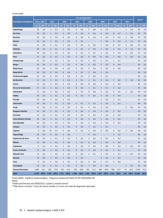 Continuação
                                                                                    Ano do diagnóstico
                                                                                                                                                                               Total**
 Município de Residência   1999 a 2004         2005              2006               2007                 2008              2009              2010              2011

                            N       (%)    N       (%)       N       (%)        N          (%)       N       (%)       N       (%)       N       (%)       N       (%)        N        (%)

Itapetininga                 35      0,4       4       0,3       3       0,2        4       0,3          5       0,4       4       0,3       -         -       1       0,3        56     0,3

Rio Claro                    25      0,3       2       0,1       6       0,5        4       0,3          5       0,4       5       0,4       8       0,7       1       0,3        56     0,3

Barretos                     23      0,3       6       0,4       4       0,3        6       0,4          6       0,4       5       0,4       3       0,3       2       0,6        55     0,3

Barueri                      29      0,4       7       0,5       2       0,2        2       0,1          -         -       7       0,6       4       0,4       4       1,3        55     0,3

Cotia                        21      0,3       2       0,1       2       0,2        7       0,5          6       0,4       7       0,6       8       0,7       2       0,6        55     0,3

Ubatuba                      28      0,3       2       0,1       3       0,2        1       0,1          5       0,4       7       0,6       4       0,4       4       1,3        54     0,3

Catanduva                    30      0,4       6       0,4       6       0,5        3       0,2          2       0,1       2       0,2       3       0,3       1       0,3        53     0,3

Tatuí                        13      0,2       8       0,5       2       0,2        5       0,3          6       0,4   11          0,9       7       0,6       1       0,3        53     0,3

Votuporanga                  37      0,5       4       0,3       1       0,1        4       0,3          4       0,3       1       0,1       1       0,1       -         -        52     0,3

Birigui                      30      0,4       5       0,3       1       0,1        4       0,3          4       0,3       2       0,2       4       0,4       -         -        50     0,3

Mogi-Guaçu                   20      0,2       9       0,6       6       0,5        5       0,3          4       0,3       2       0,2       4       0,4       -         -        50     0,3

Mogi-Mirim                   26      0,3       6       0,4       8       0,6        2       0,1          5       0,4       3       0,2       -         -       -         -        50     0,3

Pindamonhangaba              32      0,4       6       0,4       2       0,2        4       0,3          4       0,3       1       0,1       -         -       -         -        49     0,3

Sertãozinho                  23      0,3       3       0,2       4       0,3        2       0,1          1       0,1       5       0,4       7       0,6       3       1,0        48     0,3

Araras                       17      0,2       4       0,3       3       0,2        8       0,5          8       0,6       3       0,2       3       0,3       -         -        46     0,3

Ferraz de Vasconcelos        27      0,3       3       0,2       3       0,2        8       0,5          1       0,1       1       0,1       2       0,2       -         -        45     0,3

Jaboticabal                  17      0,2       3       0,2       3       0,2        1       0,1          6       0,4       6       0,5       6       0,5       2       0,6        44     0,3

Itatiba                      23      0,3       2       0,1       3       0,2        4       0,3          3       0,2       3       0,2       4       0,4       -         -        42     0,3

Peruíbe                      34      0,4       3       0,2       2       0,2        -            -       -         -       2       0,2       1       0,1       -         -        42     0,3

Votorantim                   29      0,4       1       0,1       2       0,2        2       0,1          3       0,2       2       0,2       1       0,1       -         -        40     0,2

 Arujá                       15      0,2       8       0,5       6       0,5        2       0,1          4       0,3       2       0,2       -         -       2       0,6        39     0,2

 Bragança Paulista           14      0,2       4       0,3       4       0,3        6       0,4          5       0,4       4       0,3       2       0,2       -         -        39     0,2

 Ourinhos                    15      0,2       2       0,1       4       0,3        5       0,3          4       0,3       7       0,6       2       0,2       -         -        39     0,2

 Santa Bárbara d'Oeste       18      0,2       2       0,1       3       0,2        4       0,3          5       0,4       3       0,2       4       0,4       -         -        39     0,2

 São Sebastião               18      0,2       3       0,2       4       0,3        3       0,2          4       0,3       3       0,2       4       0,4       -         -        39     0,2

 Amparo                      25      0,3       3       0,2       3       0,2        5       0,3          1       0,1       1       0,1       -         -       -         -        38     0,2

 Capivari                       4    0,0    10         0,7       5       0,4        2       0,1          5       0,4       6       0,5       4       0,4       2       0,6        38     0,2

 Taquaritinga                22      0,3       8       0,5       2       0,2        -            -       4       0,3       -         -       2       0,2       -         -        38     0,2

 Itapecerica da Serra        22      0,3       2       0,1       3       0,2        3       0,2          3       0,2       3       0,2       1       0,1       -         -        37     0,2

 Atibaia                     14      0,2       1       0,1       3       0,2        1       0,1          8       0,6       5       0,4       4       0,4       -         -        36     0,2

 Indaiatuba                     9    0,1       4       0,3       2       0,2        3       0,2          4       0,3       7       0,6       5       0,4       1       0,3        35     0,2

 Franco da Rocha             17      0,2       4       0,3       3       0,2        4       0,3          3       0,2       2       0,2       1       0,1       -         -        34     0,2

 Ribeirão Pires              14      0,2       7       0,5       3       0,2        3       0,2          2       0,1       2       0,2       1       0,1       1       0,3        33     0,2

 Batatais                    19      0,2       5       0,3       2       0,2        1       0,1          -         -       4       0,3       1       0,1       -         -        32     0,2

 Assis                          9    0,1       6       0,4       4       0,3        3       0,2          6       0,4       1       0,1       2       0,2       -         -        31     0,2

 Cosmópolis                  12      0,1       2       0,1       1       0,1        5       0,3          7       0,5       2       0,2       -         -       1       0,3        30     0,2

 Demais Municípios         1.066    13,1   253        17,0   231        17,4    270        18,0      231        17,1   203        16,0   198        17,4   51         16,5   2.503     15,1

 Total                     8.143 100,0 1.492 100,0 1.331 100,0                 1.498    100,0 1.352 100,0 1.267 100,0 1.141 100,0                          310 100,0 16.534 100,0

Fonte:SINAN - Vigilância Epidemiológica - Programa Estadual DST/Aids-SP (VE-PEDST/Aids-SP)	
Notas: 	
*Dados preliminares até 30/06/2011, sujeitos a revisão mensal	
**Não foram incluídos 7 casos de Outros Estados e 5 casos com data de diagnóstico ignorada	




           76 • Boletim Epidemiológico | AIDS • DST
 