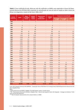 Tabela 1. Casos notificados de aids, óbitos por aids não notificados no SINAN, casos registrados no banco do Depar-
tamento Nacional de DST/Aids (DN), proporção de subnotificação de casos de aids em relação ao óbito e banco do
DN por ano diagnóstico, estado de São Paulo, 1980 a 2011*


                                  Óbitos     BIPAIDS        Departamento                             Proporção de Subnotificação
   Ano de                                                                         BIPAIDS
                  SINAN        sem SINAN     (SINAN           Nacional
 Diagnóstico                                                                      +DN**         Em relação       Em relação       Total
                                 (Seade)     +Seade)       DST/Aids (DN)**
                                                                                                 ao óbito         ao DN**
 1980                      1            -              1                     -              1                -                -             -
 1981                      -            -              -                     -              -                -                -             -
 1982                      8            -              8                     -              8                -                -             -
 1983                     26            -            26                      -           26                  -                -             -
 1984                     86            -            86                      -           86                  -                -             -
 1985                  340             10           350                      -          350             2,9                   -           2,9
 1986                  612             16           628                      -          628             2,5                   -           2,5
 1987                1.530             48         1.578                      -        1.578             3,0                   -           3,0
 1988                2.538             99         2.637                      -        2.637             3,8                   -           3,8
 1989                3.440           111          3.551                      -        3.551             3,1                   -           3,1
 1990                5.055           303          5.358                      -        5.358             5,7                   -           5,7
 1991                6.666           453          7.119                      -        7.119             6,4                   -           6,4
 1992                8.159           502          8.661                      -        8.661             5,8                   -           5,8
 1993                8.739           644          9.383                      -        9.383             6,9                   -           6,9
 1994                9.113           641          9.754                      -        9.754             6,6                   -           6,6
 1995               10.128           318         10.446                      -       10.446             3,0                   -           3,0
 1996               10.996           281         11.277                      -       11.277             2,5                   -           2,5
 1997               11.216           622         11.838                      -       11.838             5,3                   -           5,3
 1998               12.235           178         12.413                      -       12.413             1,4                   -           1,4
 1999               10.612           403         11.015                      -       11.015             3,7                   -           3,7
 2000               10.391           198         10.589                      -       10.589             1,9                   -           1,9
 2001                9.747           364         10.111                  115         10.226             3,6              1,1              4,7
 2002                9.480           484          9.964                  961         10.925             4,9              8,8          13,2
 2003                8.931           485          9.416                1.123         10.539             5,2            10,7           15,3
 2004                7.552           506          8.058                1.515          9.573             6,3            15,8           21,1
 2005                7.128           490          7.618                2.016          9.634             6,4            20,9           26,0
 2006                6.726           476          7.202                1.997          9.199             6,6            21,7           26,9
 2007                6.029           592          6.621                2.135          8.756             8,9            24,4           31,1
 2008                6.019           938          6.957                2.154          9.111           13,5             23,6           33,9
 2009                5.558           766          6.324                2.430          8.754           12,1             27,8           36,5
 2010***             4.935              -         4.935                1.754          6.689                  -         26,2           26,2
 2011***             1.495              -         1.495                  932          2.427                  -         38,4           38,4
 Total             185.491          9.928      195.419                17.132        212.551             5,1              8,1          12,7

Fonte: Base Integrada Paulista de Aids (BIPAIDS) - Cooperação Técnica PEDST/Aids-SP e Fundação Seade, MS/SVS/Departamento Nacional de DST,
Aids e Hepatites Virais
Notas:
* Dados preliminares até 30/06/11 (SINAN) e 31/12/09 (Seade), sujeitos a revisão mensal
**DN - Departamento Nacional de DST/Aids e Hepatite Virais - Casos de aids segundo Critério CDC Adaptado – Contagem de linfócitos T CD4+
menor do que 350 células/mm³
*** Não foi realizado relacionamento entre a base de óbitos e o SINAN




6 • Boletim Epidemiológico | AIDS • DST
 