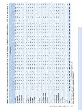 Tabela 1. Casos notificados de crianças expostas ao HIV materno, segundo Grupo de Vigilância Epidemiológica (GVE) de residência e ano de diagnóstico, estado de São Paulo, 1999 a 2011*
                                                                                                                                                                                                             Ano de Diagnóstico
                                                                                                                                                                                                                                                                                                                                                                        Total
                                                    GVE de Residência          1999                 2000                  2001                  2002                  2003                  2004                    2005                  2006               2007                 2008                 2009                 2010                 2011

                                                                           N          (%)       N          (%)        N          (%)        N          (%)        N          (%)        N          (%)          N          (%)        N          (%)     N          (%)       N          (%)       N          (%)       N          (%)       N          (%)         N           (%)

                                            GVE 1 Capital                   72        41,6      229        29,0       326        28,8       460        31,9       507        32,8       543        33,7         470        32,7       477        35,4    474        44,2      443        48,0      423        52,4      415        65,9       57        52,8       4.896        37,6

                                            GVE 7 Santo André               21        12,1       60         7,6        72         6,4        77         5,3        92         6,0        92         5,7          78         5,4        58         4,3     41         3,8       10         1,1      29          3,6          4       0,6          1       0,9        635           4,9

                                            GVE 8 Mogi das Cruzes              5       2,9      36          4,6        49         4,3       100         6,9       111         7,2        95         5,9         114         7,9        95         7,1     75         7,0       56         6,1      54          6,7      55          8,7          9       8,3        854           6,6

                                            GVE 9 Franco da Rocha              -            -       3       0,4           5       0,4        13         0,9        10         0,6        21         1,3             7       0,5        19         1,4     10         0,9       10         1,1          6       0,7          -            -       -            -     104          0,8

                                            GVE 10 Osasco                      7       4,0      30          3,8        45         4,0        70         4,8        76         4,9        74         4,6          69         4,8        58         4,3     36         3,4       31         3,4      26          3,2      17          2,7          4       3,7        543          4,2

                                            GVE 11 Araçatuba                   1       0,6          8       1,0        19         1,7        15         1,0        26         1,7        23         1,4          21         1,5        22         1,6        5       0,5          -            -       -            -       -            -       -            -     140          1,1

                                            GVE 12 Araraquara                  5       2,9      27          3,4        39         3,4        40         2,8        31         2,0        44         2,7          38         2,6        26         1,9     15         1,4          7       0,8          9       1,1      16          2,5          6       5,6        303          2,3

                                            GVE 13 Assis                       -            -       1       0,1           1       0,1           3       0,2        12         0,8        16         1,0             6       0,4        10         0,7        8       0,7       15         1,6      19          2,4          9       1,4          1       0,9        101          0,8

                                            GVE 14 Barretos                    -            -       7       0,9        19         1,7        11         0,8        18         1,2        11         0,7          10         0,7        11         0,8        7       0,7          4       0,4          7       0,9          -            -       -            -     105          0,8

                                            GVE 15 Bauru                       2       1,2      15          1,9        12         1,1        33         2,3        19         1,2        21         1,3          14         1,0        19         1,4     30         2,8          9       1,0      11          1,4          3       0,5          2       1,9        190          1,5

                                            GVE 16 Botucatu                    -            -       2       0,3           5       0,4           5       0,3        14         0,9           8       0,5          10         0,7           9       0,7     10         0,9          7       0,8          2       0,2          -            -       -            -         72       0,6

                                            GVE 17 Campinas                    1       0,6      43          5,4        91         8,0       119         8,2       116         7,5       125         7,8          97         6,7        98         7,3     71         6,6      100        10,8      25          3,1      19          3,0          2       1,9        907          7,0

                                            GVE 18 Franca                      1       0,6      12          1,5           8       0,7        19         1,3        25         1,6        13         0,8          18         1,3        15         1,1     13         1,2       19         2,1      18          2,2      13          2,1          -            -     174           1,3

                                            GVE 19 Marília                     -            -   14          1,8        14         1,2        21         1,5        13         0,8        15         0,9          23         1,6        14         1,0     11         1,0       14         1,5          9       1,1          1       0,2          -            -     149           1,1

                                            GVE 20 Piracicaba                  2       1,2          4       0,5           5       0,4        10         0,7        41         2,7        54         3,4          54         3,8        43         3,2     33         3,1       19         2,1          1       0,1          1       0,2          -            -     267          2,1

                                            GVE 21 Presidente Prudente         -            -       3       0,4           2       0,2           1       0,1           5       0,3           4       0,2             3       0,2           6       0,4     10         0,9          5       0,5          3       0,4          1       0,2          -            -         43       0,3

                                            GVE 22 Presidente Venceslau        -            -       -            -        3       0,3           -            -        4       0,3           6       0,4             4       0,3           6       0,4        1       0,1          6       0,7          2       0,2          1       0,2          -            -         33       0,3

                                            GVE 23 Registro                    -            -       3       0,4           4       0,4           8       0,6           5       0,3           8       0,5             7       0,5           8       0,6     14         1,3          8       0,9          7       0,9          2       0,3          -            -         74       0,6

                                            GVE 24 Ribeirão Preto              3       1,7      39          4,9        86         7,6        81         5,6        78         5,0        72         4,5          64         4,4        67         5,0     63         5,9       40         4,3      62          7,7          6       1,0          -            -     661          5,1

                                            GVE 25 Santos                  32         18,5      98         12,4        88         7,8       122         8,4       109         7,1       123         7,6         119         8,3        98         7,3     60         5,6       44         4,8      42          5,2      22          3,5      12         11,1        969          7,4

                                            GVE 26 São João da Boa Vista       -            -       3       0,4        13         1,1        20         1,4        22         1,4        25         1,6          27         1,9        27         2,0     14         1,3       12         1,3      11          1,4      10          1,6          3       2,8        187          1,4

                                            GVE 27 São José dos Campos         3       1,7      34          4,3        59         5,2        44         3,0        51         3,3        26         1,6          28         1,9        24         1,8     35         3,3       35         3,8      28          3,5      19          3,0          6       5,6        392          3,0

                                            GVE 28 Caraguatatuba               1       0,6      16          2,0        16         1,4        12         0,8        21         1,4        20         1,2          17         1,2        15         1,1     10         0,9          7       0,8          1       0,1          6       1,0          1       0,9        143          1,1

                                            GVE 29 São José do Rio Preto       8       4,6      46          5,8        49         4,3        58         4,0        44         2,8        55         3,4          52         3,6        26         1,9     11         1,0          9       1,0          4       0,5          5       0,8          2       1,9        369          2,8

                                            GVE 30 Jales                       -            -       1       0,1           -            -        2       0,1           8       0,5        13         0,8             3       0,2           1       0,1        2       0,2          -            -       -            -       -            -       -            -      30          0,2

                                            GVE 31 Sorocaba                    5       2,9      43          5,4        82         7,2        64         4,4        50         3,2        54         3,4          40         2,8        62         4,6        3       0,3          2       0,2          3       0,4          -            -       2       1,9        410          3,1

                                            GVE 32 Itapeva                     -            -       -            -        3       0,3           4       0,3           5       0,3        14         0,9             8       0,6           4       0,3        3       0,3          4       0,4          1       0,1          -            -       -            -         46        0,4

                                            GVE 33 Taubaté                     4       2,3       11         1,4        16         1,4        30         2,1        33         2,1        34         2,1          38         2,6        27         2,0        8       0,7          7       0,8          5       0,6          5       0,8          -            -     218           1,7

                                            Ignorada                           -            -       1       0,1           1       0,1           2       0,1           -            -        -            -          -            -        1       0,1        -            -       -            -       -            -       -            -       -            -          5        0,0

                                            Total                          173     100,0        789     100,0        1.132    100,0        1.444    100,0        1.546    100,0        1.609    100,0         1.439     100,0        1.346    100,0     1.073    100,0        923     100,0        808     100,0        630     100,0        108     100,0        13.020        100,0




Boletim Epidemiológico | AIDS • DST • 79
                                           Fonte: SINAN - Vigilância Epidemiológica - Programa Estadual DST/Aids-SP (VE-PEDST/Aids-SP)
                                           Nota: *Dados preliminares até 30/10/2011, sujeitos a revisão mensal
 