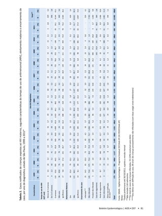 Tabela 2. Casos notificados de crianças expostas ao HIV materno, segundo características do tempo de uso de antirretroviral (ARV), aleitamento materno e encerramento de
                                           caso, por ano de diagnóstico, estado de São Paulo, 1999 a 2011*

                                                                                                                                                                                              Ano de Diagnóstico
                                                                                                                                                                                                                                                                                                                                             Total**
                                                Características           1999              2000               2001                  2002                  2003                  2004                  2005                  2006                  2007                 2008              2009             2010             2011

                                                                      N       (%)       N       (%)        N          (%)        N          (%)        N          (%)        N          (%)        N          (%)        N          (%)        N          (%)       N       (%)       N       (%)      N       (%)      N       (%)         N      (%)
                                            Tempo de uso de ARV
                                            (AZT oral)

                                             Menos de 3 semanas           6      3,5     26        3,3      34         3,0        75         5,2        56         3,7        49         3,1        58         4,1        60         4,5        22         2,1       13        1,4     14        1,7    13        2,1       3      2,8      429        3,3

                                             De 3 a 5 semanas             4      2,3     40        5,1      41         3,7        63         4,4        69         4,5        62         3,9        47         3,3        74         5,5        33         3,1       36        3,9     20        2,5       7      1,1       -         -     496        3,8

                                             6 semanas                110     63,6      505     64,5       735        65,8       926        64,8      1.009       65,9      1.019       64,1       862        61,0       735        55,1       791        74,3      725     78,6      553     68,7     148     23,5      26     24,1       8.144   63,1

                                             Não usou                  36     20,8       76        9,7      76         6,8        78         5,5        54         3,5        52         3,3        29         2,1        30         2,2        18         1,7          9      1,0        7      0,9       3      0,5       1      0,9      469        3,6

                                             Ign/Branco                17        9,8    136     17,4       231        20,7       287        20,1       343        22,4       408        25,7       418        29,6       436        32,7       201        18,9      139     15,1      211     26,2     459     72,9      78     72,2       3.364   26,1

                                            Aleitamento Materno

                                             Sim                       44     25,4       79     10,1        53         4,7        72         5,0        53         3,5        37         2,3        25         1,8        27         2,0        18         1,7       13        1,4     11        1,4       1      0,2       1      0,9      434        3,4

                                             Não                      115     66,5      620     79,2       942        84,3      1.192       83,4      1.293       84,5      1.350       84,9      1.212       85,7      1.107       82,9       955        89,7      846     91,8      696     86,5     248     39,4     45      41,7      10.621   82,3

                                             Ign/Branco                14        8,1     84     10,7       122        10,9       165        11,5       185        12,1       203        12,8       177        12,5       201        15,1        92         8,6       63        6,8     98     12,2     381     60,5     62      57,4       1.847   14,3

                                            Encerramento do caso

                                             Infectada***              25     14,5       81     10,3        72         6,4        65         4,5        56         3,7        55         3,5        38         2,7        52         3,9        23         2,2       34        3,7     19        2,4       4      0,6       -         -     524        4,1

                                             Não infectada            126     72,8      575     73,4       814        72,9      1.039       72,7      1.066       69,6      1.083       68,1       886        62,7       578        43,3       743        69,8      644     69,8      197     24,5      12        1,9       -         -    7.763   60,2

                                             Provável não infectada       5      2,9     20        2,6      29         2,6        49         3,4        81         5,3        86         5,4        99         7,0       144        10,8       143        13,4      131     14,2      300     37,3     169     26,8         4      3,7     1.260       9,8

                                             Caso em seguimento           -         -       -         -        -            -        -            -        -            -        -            -        -            -        -            -        -            -       -         -   192     23,9     131     20,8      41     38,0        364        2,8

                                             Perda de seguimento       15        8,7     77        9,8     140        12,5       196        13,7       215        14,0       225        14,2       192        13,6       212        15,9        41         3,8      38         4,1    10         1,2       4      0,6       1      0,9     1.366   10,6

                                             Sem informação               2      1,2    19         2,4      54         4,8        61         4,3        94         6,1       127         8,0       181        12,8       327        24,5       102         9,6      64         6,9    81      10,1     308     48,9     61      56,5       1.481   11,5

                                             Óbito sem definição          -         -   11         1,4         8       0,7        19         1,3        19         1,2        14         0,9        18         1,3        22         1,6        13         1,2       11        1,2        6      0,7       2      0,3       1      0,9      144        1,1
                                             de caso****

                                            Total                     173     100,0     783     100,0     1.117    100,0        1.429    100,0        1.531    100,0        1.590    100,0        1.414    100,0        1.335    100,0        1.065    100,0        922     100,0     805     100,0    630     100,0    108     100,0     12.902   100,0

                                           Fonte: SINAN - Vigilância Epimiológica - Programa Estadual DST/Aids-SP (VE-PEDST/Aids-SP)
                                           Notas: 			
                                           *Dados preliminares até 30/10/2011, sujeitos a revisão mensal			
                                           **Não incluído 118 natimortos			
                                           ***Do total de casos de crianças infectadas, 53 (10%) evoluíram para óbito			
                                           ****Dos óbitos sem definição de caso, 09 eram de crianças provavelmente não infectadas (com duas cargas virais indetectáveis) 			




Boletim Epidemiológico | AIDS • DST • 81
 