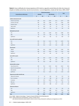 Tabela 3. Casos notificados de crianças expostas ao HIV materno, segundo características da mãe e da criança em
relação às medidas preventivas, tipo de encerramento e ano de diagnóstico, estado de São Paulo, 1999 a 2010*
                                                                       Tipo de Encerramento
                                                                                                                             Total
                 Características da mãe/criança                Infectada                    Não Infectada

                                                           N               (%)          N               (%)          N               (%)

 Evidência laboratorial do HIV

   Anterior ao pré-natal                                       190               36,3       4.027             51,9       4.217             50,9

   Durante o pré-natal                                         104               19,8       2.458             31,7       2.562             30,9

   Durante o parto                                              60               11,5        390               5,0        450               5,4

   Após o parto                                                 97               18,5        174               2,2        271               3,3

   Ign/Branco                                                   73               13,9        714               9,2        787               9,5

 Realização de pré-natal

   Sim                                                         328               62,6       6.658             85,8       6.986             84,3

   Não                                                          94               17,9        400               5,2        494               6,0

   Ign/Branco                                                  102               19,5        705               9,1        807               9,7

 Uso de ARV durante a gestação

   Sim                                                         242               46,2       6.112             78,7       6.354             76,7

   Não                                                         144               27,5        521               6,7        665               8,0

   Ign/Branco                                                  138               26,3       1.130             14,6       1.268             15,3

 Tipo de parto

   Vaginal                                                     242               46,2       2.204             28,4       2.446             29,5

   Cesáreo                                                     208               39,7       4.914             63,3       5.122             61,8

   Ign/Branco                                                   74               14,1        645               8,3        719               8,7

 Uso de ARV no parto

   Sim                                                         246               46,9       6.120             78,8       6.366             76,8

   Não                                                         182               34,7        790              10,2        972              11,7

   Ign/Branco                                                   96               18,3        853              11,0        949              11,5

 Início de ARV na criança

   Nas primeiras 24 hs                                         290               55,3       6.522             84,0       6.812             82,2

   Após 24 hs do nascimento                                     21                4,0        114               1,5        135               1,6

   Não realizado                                                76               14,5        112               1,4        188               2,3

   Ign/Branco                                                  137               26,1       1.015             13,1       1.152             13,9

 Tempo de uso de ARV oral (AZT oral)

   Menos de 3 semanas                                           17                3,2        200               2,6        217               2,6

   De 3 a 5 semanas                                             22                4,2        298               3,8        320               3,9

   6 semanas                                                   229               43,7       6.044             77,9       6.273             75,7

   Não usou                                                    128               24,4        233               3,0        361               4,4

   Ign/Branco                                                  128               24,4        988              12,7       1.116             13,5

 Aleitamento Materno

   Sim                                                         125               23,9        230               3,0        355               4,3

   Não                                                         323               61,6       7.089             91,3       7.412             89,4

   Ign/Branco                                                   76               14,5        444               5,7        520               6,3

 Total                                                         524           100,0          7.763           100,0        8.287         100,0

Fonte: SINAN - Vigilância Epimiológica - Programa Estadual DST/Aids-SP (VE-PEDST/Aids-SP)
Notas: *Dados preliminares até 30/10/2011, sujeitos a revisão mensal
       Até a data de fechamento deste boletim, nenhum caso de criança infectada foi notificado com diagnóstico em 2011


82 • Boletim Epidemiológico | AIDS • DST
 