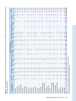 Tabela 4. Casos notificados de crianças expostas ao HIV materno, segundo situação da criança e Grupo de Vigilância Epidemiológica (GVE) de notificação, estado de
                                           São Paulo, 1999 a 2011*		

                                                                                                                                                      Situação da criança exposta
                                                                                                                                                                                                                                                                            Total
                                                   GVE de Notificação     Infectada          Não infectada     Provável não infectada     Caso em seguimento         Perda de seguimento        Sem informação       Óbito sem definição de caso    Natimorto

                                                                          N        (%)        N        (%)         N          (%)           N            (%)            N           (%)           N        (%)            N             (%)         N        (%)        N           (%)

                                           GVE 1 Capital                  225         4,1    3.107      57,1           566       10,4           212            3,9          836       15,4         407       7,5               49             0,9       43    0,8       5.445 100,0

                                           GVE 7 Santo André                  25      4,2      321      54,0            95       16,0            53            8,9           51           8,6         36     6,1                9             1,5        4    0,7        594 100,0

                                           GVE 8 Mogi das Cruzes              19      2,8      330      49,5            41          6,1          98         14,7             81       12,1            87    13,0                5             0,7        6    0,9        667 100,0

                                           GVE 9 Franco da Rocha               1      1,9         15    28,8             3          5,8           4            7,7           10       19,2            19    36,5                -               -        -         -        52 100,0

                                           GVE 10 Osasco                       7      2,3      158      51,8            14          4,6           2            0,7          112       36,7             8     2,6                -               -        4    1,3        305 100,0

                                           GVE 11 Araçatuba                    8      5,8      111      81,0             4          2,9           -              -            9           6,6          -         -              5             3,6        -         -     137 100,0

                                           GVE 12 Araraquara                   8      2,7      213      72,7            28          9,6          17            5,8           12           4,1         13     4,4                1             0,3        1    0,3        293 100,0

                                           GVE 13 Assis                        2      2,0         53    53,5            17       17,2            10         10,1              6           6,1          6     6,1                2             2,0        3    3,0           99 100,0

                                           GVE 14 Barretos                     5      5,1         59    59,6             6          6,1          15         15,2              -             -         11    11,1                1             1,0        2    2,0           99 100,0

                                           GVE 15 Bauru                        5      3,4         82    55,4            35       23,6            11            7,4            3           2,0          7     4,7                2             1,4        3    2,0        148 100,0

                                           GVE 16 Botucatu                    10      7,8         83    64,3            18       14,0             -              -           12           9,3          3     2,3                1             0,8        2    1,6        129 100,0

                                           GVE 17 Campinas                    34      3,6      519      55,6           115       12,3            74            7,9           65           7,0      100      10,7               15             1,6       11    1,2        933 100,0

                                           GVE 18 Franca                       -         -     103      63,6            31       19,1            21         13,0              2           1,2          4     2,5                1             0,6        -         -     162 100,0

                                           GVE 19 Marília                      3      2,0      130      85,0             6          3,9           1            0,7            8           5,2          -         -              3             2,0        2    1,3        153 100,0

                                           GVE 20 Piracicaba                  14      5,6      168      67,7            12          4,8          16            6,5           19           7,7         15     6,0                1             0,4        3    1,2        248 100,0

                                           GVE 21 Presidente Prudente          2      4,2         25    52,1             5       10,4             1            2,1            3           6,3          6    12,5                4             8,3        2    4,2           48 100,0

                                           GVE 22 Presidente Venceslau         -         -        12    48,0             3       12,0             2            8,0            2           8,0          6    24,0                -               -        -         -        25 100,0

                                           GVE 23 Registro                     4      5,6         51    71,8             4          5,6           2            2,8            3           4,2          3     4,2                3             4,2        1    1,4           71 100,0

                                           GVE 24 Ribeirão Preto              35      5,1      531      77,0            68          9,9          14            2,0           15           2,2          8     1,2               14             2,0        5    0,7        690 100,0

                                           GVE 25 Santos                      61      6,3      582      59,9            72          7,4         112         11,5             25           2,6      105      10,8                9             0,9       6     0,6        972 100,0

                                           GVE 26 São João da Boa Vista       7       4,0      115      66,5           22        12,7            6             3,5           7            4,0         8      4,6                7             4,0       1     0,6        173 100,0

                                           GVE 27 São José dos Campos         15      3,8      296      75,5            26          6,6          17            4,3           10           2,6         25     6,4                1             0,3        2    0,5        392 100,0

                                           GVE 28 Caraguatatuba                2      1,4         92    66,2            13          9,4          12            8,6           17       12,2             -         -              2             1,4        1    0,7        139 100,0

                                           GVE 29 São José do Rio Preto       15      4,0      265      71,0             8          2,1          41         11,0             29           7,8          7     1,9                2             0,5        6    1,6        373 100,0

                                           GVE 30 Jales                        1      3,7         23    85,2             -            -           -              -            1           3,7         1      3,7                1             3,7        -         -        27 100,0

                                           GVE 31 Sorocaba                    13      3,3      166      41,9            25          6,3          96         24,2             16           4,0         66    16,7                5             1,3        9    2,3        396 100,0

                                           GVE 32 Itapeva                      1      2,9         19    54,3             8       22,9             1            2,9            3           8,6          3     8,6                -               -        -         -        35 100,0

                                           GVE 33 Taubaté                      2      0,9      134      62,3            15          7,0          21            9,8            9           4,2         32    14,9                1             0,5        1    0,5        215 100,0

                                           Total                          524         4,0    7.763      59,6       1.260            9,7         859            6,6      1.366         10,5         986       7,6              144             1,1   118       0,9      13.020 100,0




Boletim Epidemiológico | AIDS • DST • 83
                                           Fonte: SINAN - Vigilância Epimiológica - Programa Estadual DST/Aids-SP (VE-PEDST/Aids-SP)			
                                           Nota: *Dados preliminares até 30/10/2011, sujeitos a revisão mensal						
 