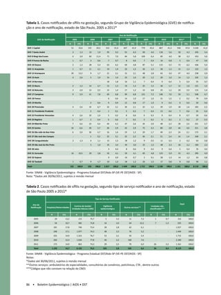 Tabela 1. Casos notificados de sífilis na gestação, segundo Grupo de Vigilância Epidemiológica (GVE) de notifica-
ção e ano de notificação, estado de São Paulo, 2005 a 2011* 	
                                                                                                                      Ano de Notificação
                                                                                                                                                                                                                                      Total
           GVE de Notificação                      2005                   2006                        2007                    2008                        2009                     2010                   2011*
                                              N            (%)       N           (%)            N            (%)         N           (%)             N           (%)          N           (%)        N             (%)           N            (%)
 GVE 1 Capital                                    51        33,6     155          29,5           315          31,0        607           41,9         779          45,4         867         41,3          556        47,9     3.330             41,0
GVE 7 Santo André                                  2         1,3         10        1,9               95         9,3          91          6,3             69        4,0         118             5,6       50          4,3         435            5,4
GVE 8 Mogi das Cruzes                              6         3,9         60       11,4               71        7,0           84          5,8         109           6,4            85           4,0       38          3,3         453            5,6
GVE 9 Franco da Rocha                              1         0,7          3        0,6                7        0,7            8          0,6              7        0,4            16           0,8        5          0,4             47         0,6
GVE 10 Osasco                                      2         1,3         28        5,3               63        6,2           69          4,8             87        5,1         115             5,5       72          6,2         436            5,4
GVE 11 Araçatuba                                   1         0,7         11        2,1               19        1,9           22          1,5             26        1,5            28           1,3       15          1,3         122            1,5
GVE 12 Araraquara                                 20        13,2          9        1,7               21        2,1           31          2,1             48        2,8            62           3,0       47          4,0         238            2,9
GVE 13 Assis                                       4         2,6          5        1,0               16        1,6           23          1,6             20        1,2            20           1,0       14          1,2         102            1,3
GVE 14 Barretos                                    -             -         -           -             18        1,8           16          1,1              7        0,4             9           0,4        5          0,4             55         0,7
GVE 15 Bauru                                       2         1,3         14        2,7               13        1,3           19          1,3             25        1,5            36           1,7       12          1,0         121            1,5
GVE 16 Botucatu                                    3         2,0         13        2,5               14        1,4           17          1,2             14        0,8            25           1,2       29          2,5         115            1,4
GVE 17 Campinas                                    9         5,9         41        7,8               69        6,8           99          6,8         123           7,2         148             7,0       59          5,1         548            6,7
GVE 18 Franca                                      -             -         -           -              6        0,6           14          1,0             17        1,0            31           1,5        2          0,2             70         0,9
GVE 19 Marília                                     -             -        3        0,6                9        0,9           12          0,8             17        1,0             9           0,4        0          0,0             50         0,6
GVE 20 Piracicaba                                  4         2,6         35        6,7               32        3,1           30          2,1             25        1,5            39           1,9       18          1,6         183            2,3
GVE 21 Presidente Prudente                         -             -        2        0,4                1        0,1            5          0,3              7        0,4            13           0,6        7          0,6             35         0,4
GVE 22 Presidente Venceslau                        4         2,6         10        1,9                5        0,5            8          0,6              6        0,3             9           0,4        8          0,7             50         0,6
GVE 23 Registro                                    1         0,7          2        0,4                6        0,6            7          0,5              3        0,2             6           0,3        2          0,2             27         0,3
GVE 24 Ribeirão Preto                              7         4,6         23        4,4               44        4,3           37          2,6             34        2,0            48           2,3       28          2,4         221            2,7
GVE 25 Santos                                     10         6,6         30        5,7               30        2,9           42          2,9             73        4,3            80           3,8       46          4,0         311            3,8
GVE 26 São João da Boa Vista                      6          3,9         30        5,7               16        1,6           19          1,3             29        1,7            49           2,3       24          2,1         173            2,1
GVE 27 São José dos Campos                         -             -       1         0,2               32        3,1           32          2,2             36        2,1            51           2,4       16          1,4         168            2,1
 GVE 28 Caraguatatuba                              2         1,3          6        1,1               15         1,5          18          1,2              9        0,5            11           0,5         2         0,2             63         0,8
 GVE 29 São José do Rio Preto                      -             -        5        1,0               35         3,4          44          3,0             25        1,5            48           2,3        26         2,2         183            2,3
 GVE 30 Jales                                      -             -         -           -              4         0,4           8          0,6              9        0,5             9           0,4         5         0,4             35         0,4
 GVE 31 Sorocaba                                  16        10,5         20        3,8               42         4,1          59          4,1             83        4,8         123             5,9       52          4,5         395            4,9
GVE 32 Itapeva                                     -             -         -           -              9         0,9          10          0,7              2        0,1            28           1,3       14          1,2             63         0,8
GVE 33 Taubaté                                     1         0,7          9        1,7               10        1,0           18          1,2             26        1,5            17           0,8        9          0,8             90         1,1

Total                                         152          100,0     525         100,0         1.017         100,0      1.449        100,0       1.715           100,0        2.100       100,0      1.161         100,0     8.119            100,0

Fonte: SINAN - Vigilância Epidemiológica - Programa Estadual DST/Aids-SP (VE-PE DST/AIDS - SP)
Nota: *Dados até 30/06/2011, sujeitos à revisão mensal


Tabela 2. Casos notificados de sífilis na gestação, segundo tipo de serviço notificador e ano de notificação, estado
de São Paulo 2005 a 2011*	
                                                                                 Tipo de Serviço Notificador

     Ano de                                                                                                                                                                                                Total
                                                    Centros de Saúde/                         Vigilância                                                           Unidades não
    Notificação      Hospitais/Maternidades                                                                               Outros serviços**
                                                  Unidades Básicas (UBS)                   epidemiológica                                                         classificadas***

                         N           (%)               N             (%)                   N              (%)                N                 (%)                N                (%)               N               (%)
        2005                    20     13,2                115            75,7                   5              3,3                11                7,2                  1              0,7             152             100,0
        2006                    56     10,7                382            72,8                  16              3,0                64            12,2                     7              1,3             525             100,0
        2007                 181       17,8                746            73,4                  28              2,8                62                6,1                  -                -         1.017               100,0
        2008                 248       17,1            1.077              74,3                  48              3,3                76                5,2                  -                -         1.449               100,0
        2009                 255       14,9            1.315              76,7                  53              3,1                92                5,4                  -                -         1.715               100,0
        2010                 260       12,4            1.634              77,8                  46              2,2               160                7,6                  -                -         2.100               100,0
        2011                 173       14,9                863            74,3                  29              2,5                70                6,0                 26              2,2         1.161               100,0
        Total             1.193        14,7            6.132              75,5                 225              2,8               535                6,6                 34              0,4         8.119               100,0

Fonte: SINAN - Vigilância Epidemiológica - Programa Estadual DST/Aids-SP (VE-PE DST/AIDS - SP) 	
Notas:												
*Dados até 30/06/2011, sujeitos à revisão mensal
**Outros serviços: ambulatórios de especialidades, consultórios de convênios, policlínicas, CTA , dentre outros	
***Códigos que não constam na relação do CNES	




86 • Boletim Epidemiológico | AIDS • DST
 