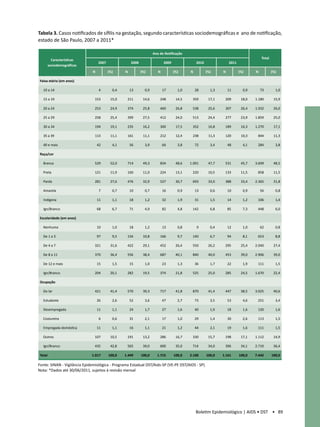Tabela 3. Casos notificados de sífilis na gestação, segundo características sociodemográficas e ano de notificação,
estado de São Paulo, 2007 a 2011* 	

                                                                    Ano de Notificação
                                                                                                                                    Total
          Características
                                  2007               2008                  2009               2010               2011
        sociodemográficas
                              N          (%)     N          (%)        N          (%)     N          (%)     N          (%)     N           (%)

 Faixa etária (em anos)

   10 a 14                         4       0,4       13       0,9          17       1,0       28       1,3       11       0,9       73        1,0

   15 a 19                      153       15,0    211        14,6       248        14,5    359        17,1    209        18,0   1.180        15,9

   20 a 24                      253       24,9    374        25,8       460        26,8    538        25,6    307        26,4   1.932        26,0

   25 a 29                      258       25,4    399        27,5       412        24,0    513        24,4    277        23,9   1.859        25,0

   30 a 34                      194       19,1    235        16,2       300        17,5    352        16,8    189        16,3   1.270        17,1

   35 a 39                      113       11,1    161        11,1       212        12,4    238        11,3    120        10,3    844         11,3

   40 e mais                      42       4,1       56       3,9          66       3,8       72       3,4       48       4,1    284          3,8

 Raça/cor

   Branca                       529       52,0    714        49,3       834        48,6   1.001       47,7    531        45,7   3.609        48,5

   Preta                        121       11,9    160        11,0       224        13,1    220        10,5    133        11,5    858         11,5

   Parda                        281       27,6    476        32,9       527        30,7    693        33,0    388        33,4   2.365        31,8

   Amarela                         7       0,7       10       0,7          16       0,9       13       0,6       10       0,9       56        0,8

   Indígena                       11       1,1       18       1,2          32       1,9       31       1,5       14       1,2    106          1,4

   Ign/Branco                     68       6,7       71       4,9          82       4,8    142         6,8       85       7,3    448          6,0

 Escolaridade (em anos)

   Nenhuma                        10       1,0       18       1,2          13       0,8        9       0,4       12       1,0       62        0,8

   De 1 a 3                       97       9,5    156        10,8       166         9,7    140         6,7       94       8,1    653          8,8

   De 4 a 7                     321       31,6    422        29,1       452        26,4    550        26,2    295        25,4   2.040        27,4

   De 8 a 11                    370       36,4    556        38,4       687        40,1    840        40,0    453        39,0   2.906        39,0

   De 12 e mais                   15       1,5       15       1,0          23       1,3       36       1,7       22       1,9    111          1,5

   Ign/Branco                   204       20,1    282        19,5       374        21,8    525        25,0    285        24,5   1.670        22,4

 Ocupação

   Do lar                       421       41,4    570        39,3       717        41,8    870        41,4    447        38,5   3.025        40,6

   Estudante                      26       2,6       52       3,6          47       2,7       73       3,5       53       4,6    251          3,4

   Desempregada                   11       1,1       24       1,7          27       1,6       40       1,9       18       1,6    120          1,6

   Costureira                      6       0,6       31       2,1          17       1,0       29       1,4       30       2,6    113          1,5

   Empregada doméstica            11       1,1       16       1,1          21       1,2       44       2,1       19       1,6    111          1,5

   Outros                       107       10,5    191        13,2       286        16,7    330        15,7    198        17,1   1.112        14,9

   Ign/Branco                   435       42,8    565        39,0       600        35,0    714        34,0    396        34,1   2.710        36,4

Total                         1.017      100,0   1.449      100,0     1.715       100,0   2.100      100,0   1.161      100,0   7.442       100,0

Fonte: SINAN - Vigilância Epidemiológica - Programa Estadual DST/Aids-SP (VE-PE DST/AIDS - SP) 	
Nota: *Dados até 30/06/2011, sujeitos à revisão mensal




                                                                                              Boletim Epidemiológico | AIDS • DST • 89
 