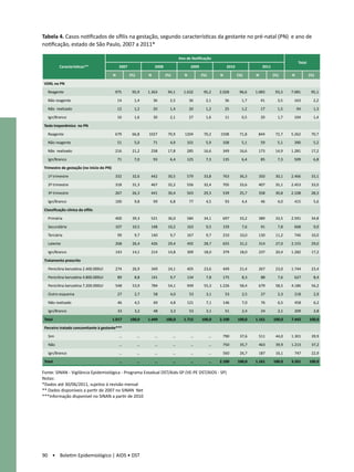 Tabela 4. Casos notificados de sífilis na gestação, segundo características da gestante no pré-natal (PN) e ano de
notificação, estado de São Paulo, 2007 a 2011* 	

                                                                                    Ano de Notificação
                                                                                                                                                      Total
          Características**                   2007                 2008                    2009                 2010               2011

                                          N          (%)       N          (%)          N          (%)       N          (%)     N          (%)     N           (%)

VDRL no PN

  Reagente                                 975        95,9     1.363       94,1       1.632        95,2     2.028       96,6   1.083       93,3   7.081        95,1

  Não reagente                                14       1,4         36       2,5            36       2,1         36       1,7       41       3,5    163          2,2

  Não realizado                               12       1,2         20       1,4            20       1,2         25       1,2       17       1,5       94        1,3

  Ign/Branco                                  16       1,6         30       2,1            27       1,6         11       0,5       20       1,7    104          1,4

Teste treponêmico no PN

  Reagente                                 679        66,8     1027        70,9        1204        70,2     1508        71,8    844        72,7   5.262        70,7

  Não reagente                                51       5,0         71       4,9         101         5,9      108         5,1       59       5,1    390          5,2

  Não realizado                            216        21,2      258        17,8         285        16,6      349        16,6    173        14,9   1.281        17,2

  Ign/Branco                                  71       7,0         93       6,4         125         7,3      135         6,4       85       7,3    509          6,8

Trimestre de gestação (no início do PN)

  1º trimestre                             332        32,6      442        30,5         579        33,8      763        36,3    350        30,1   2.466        33,1

  2º trimestre                             318        31,3      467        32,2         556        32,4      705        33,6    407        35,1   2.453        33,0

  3º trimestre                             267        26,3      441        30,4         503        29,3      539        25,7    358        30,8   2.108        28,3

  Ign/Branco                               100         9,8         99       6,8            77       4,5         93       4,4       46       4,0    415          5,6

Classificação clínica da sífilis

  Primária                                 400        39,3      521        36,0         584        34,1      697        33,2    389        33,5   2.591        34,8

  Secundária                               107        10,5      148        10,2         163         9,5      159         7,6       91       7,8    668          9,0

  Terciária                                   99       9,7      140         9,7         167         9,7      210        10,0    130        11,2    746         10,0

  Latente                                  268        26,4      426        29,4         492        28,7      655        31,2    314        27,0   2.155        29,0

  Ign/Branco                               143        14,1      214        14,8         309        18,0      379        18,0    237        20,4   1.282        17,2

Tratamento prescrito

  Penicilina benzatina 2.400.000UI         274        26,9      349        24,1         405        23,6      449        21,4    267        23,0   1.744        23,4

  Penicilina benzatina 4.800.000UI            89       8,8      141         9,7         134         7,8      175         8,3       88       7,6    627          8,4

  Penicilina benzatina 7.200.000UI         548        53,9      784        54,1         949        55,3     1.226       58,4    679        58,5   4.186        56,2

  Outro esquema                               27       2,7         58       4,0            53       3,1         53       2,5       27       2,3    218          2,9

  Não realizado                               46       4,5         69       4,8         121         7,1      146         7,0       76       6,5    458          6,2

  Ign/Branco                                  33       3,2         48       3,3            53       3,1         51       2,4       24       2,1    209          2,8

Total                                     1.017      100,0     1.449      100,0       1.715       100,0     2.100      100,0   1.161      100,0   7.442       100,0

Parceiro tratado concomitante à gestante***

  Sim                                         …            …       …            …          …            …    790        37,6    511        44,0   1.301        39,9

  Não                                         …            …       …            …          …            …    750        35,7    463        39,9   1.213        37,2

  Ign/Branco                                  …            …       …            …          …            …    560        26,7    187        16,1    747         22,9

Total                                         …            …       …            …          …            …   2.100      100,0   1.161      100,0   3.261       100,0

Fonte: SINAN - Vigilância Epidemiológica - Programa Estadual DST/Aids-SP (VE-PE DST/AIDS - SP) 	
Notas:												
*Dados até 30/06/2011, sujeitos à revisão mensal	
** Dados disponíveis a partir de 2007 no SINAN Net	
***Informação disponível no SINAN a partir de 2010	




90 • Boletim Epidemiológico | AIDS • DST
 