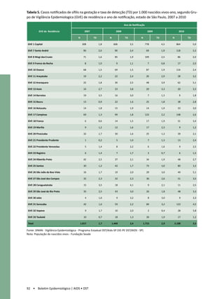 Tabela 5. Casos notificados de sífilis na gestação e taxa de detecção (TD) por 1.000 nascidos vivos-ano, segundo Gru-
po de Vigilância Epidemiologica (GVE) de residência e ano de notificação, estado de São Paulo, 2007 a 2010	
                                                                                 Ano de Notificação

          GVE de Residência                     2007                      2008                         2009                     2010

                                         N             TD          N             TD             N             TD         N             TD

 GVE 1 Capital                                308           1,8         606           3,5             778          4,5        864           5,0

 GVE 7 Santo André                             96           2,6          90           2,4              69          1,9        118           3,3

 GVE 8 Mogi das Cruzes                         71           1,6          85           1,9             109          2,5         86           2,0

 GVE 9 Franco da Rocha                          8           1,0           9           1,1               7          0,8         17           2,0

 GVE 10 Osasco                                 68           1,5          69           1,5              87          1,9        116           2,4

 GVE 11 Araçatuba                              19           2,2          22           2,4              26          2,9         28           3,2

 GVE 12 Araraquara                             22           1,8          30           2,5              48          3,9         62           5,1

 GVE 13 Assis                                  16           2,7          23           3,8              20          3,3         20           3,3

 GVE 14 Barretos                               19           3,5          16           3,0               7          1,3          9           1,8

 GVE 15 Bauru                                  13           0,9          22           1,6              25          1,8         38           2,8

 GVE 16 Botucatu                               14           1,8          15           1,9              14          1,9         23           3,0

 GVE 17 Campinas                               69           1,3          99           1,8             123          2,2        148           2,6

 GVE 18 Franca                                  6           0,6          14           1,5              17          1,9         31           3,4

 GVE 19 Marília                                 9           1,2          12           1,6              17          2,3          9           1,2

 GVE 20 Piracicaba                             32           1,7          30           1,6              25          1,3         39           2,1

 GVE 21 Presidente Prudente                     1           0,2           5           1,0               7          1,3         13           2,4

 GVE 22 Presidente Venceslau                    5           1,4           8           2,2               6          1,6          9           2,5

 GVE 23 Registro                                6           1,4           7           1,7               3          0,7          6           1,5

 GVE 24 Ribeirão Preto                         42           2,5          37           2,1              34          1,9         48           2,7

 GVE 25 Santos                                 30           1,2          42           1,7              73          3,0         80           3,3

 GVE 26 São João da Boa Vista                  16           1,7          19           2,0              29          3,0         49           5,1

 GVE 27 São José dos Campos                    32           2,3          32           2,3              36          2,6         51           3,5

 GVE 28 Caraguatatuba                          15           3,5          18           4,1               9          2,1         11           2,5

 GVE 29 São José do Rio Preto                  35           2,5          43           3,0              26          1,8         48           3,3

 GVE 30 Jales                                   4           1,6           9           3,2               8          3,0          9           3,3

 GVE 31 Sorocaba                               42           1,6          59           2,2              84          3,2        123           4,5

 GVE 32 Itapeva                                 9           1,7          10           2,0               2          0,4         28           5,8

 GVE 33 Taubaté                                10           0,7          18           1,3              26          1,9         17           1,2

 Total                                       1.017          1,7        1.449          2,4           1.715          2,9       2.100          3,5

Fonte: SINAN - Vigilância Epidemiológica - Programa Estadual DST/Aids-SP (VE-PE DST/AIDS - SP)
Nota: População de nascidos vivos - Fundação Seade	




92 • Boletim Epidemiológico | AIDS • DST
 