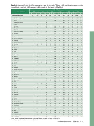 Tabela 6. Casos notificados de sífilis na gestação e taxa de detecção (TD) por 1.000 nascidos vivos-ano, segundo
município de residência (≥ 05 casos em 2010), estado de São Paulo, 2005 a 2010	
                                                                                               Ano de notificação
             Município de Residência        2005                   2006                   2007                   2008                   2009                   2010
                                       N           TD         N           TD         N           TD         N           TD         N           TD         N           TD
 Total do estado de São Paulo              152          0,2       525          1,0   1.017            1,7   1.449            2,4   1.715            2,9   2.100            3,5
 1     Rancharia                             -            -         -            -        1           2,9        2           5,4        4       10,6           8       22,2
 2     Santa Cruz das Palmeiras              -            -        2           5,1        3           6,9        7       15,2           1           2,5        8       18,9
 3     Itapeva                               -            -         -            -        7           4,8        7           4,8        2           1,5       21       15,3
 4     Espírito Santo do Pinhal              -            -        1           2,4         -            -        2           4,4        1           1,8        6       12,8
 5     Itapira                              1           1,2        1           1,4         -            -           -          -        9       11,6           8       10,6
 6     Sorocaba                              -            -        3           0,5        9           1,1       27           3,4       37           4,7       76           9,1
 7     Pitangueiras                         1           1,6        1           2,0        1           1,7        4           7,1        2           3,7        5           9,1
 8     Mairiporã                             -            -         -            -        3           2,6        4           3,4        2           1,8       10           8,5
 9     Santa Cruz do Rio Pardo              4           6,0        5           9,7        7       12,6           7       12,0          11       17,5           5           8,3
 10    São Carlos                           1           0,4         -            -        5           1,7        6           2,1       22           7,7       23           8,2
 11    Itanhaém                              -            -         -            -         -            -        7           5,1        8           6,3       11           8,0
 12    Araraquara                          16           6,5        8           3,9        6           2,5       11           4,5        9           3,6       19           7,5
 13    São José do Rio Preto                 -            -         2          0,5       13           2,7       18           3,7       15           2,9       35           6,7
 14    Diadema                               -            -         1          0,2       18           2,7       36           5,3       31           4,7       41           6,6
 15    São João da Boa Vista                 -            -         4          4,8        4           4,1        1           1,1        4           4,4        6           6,4
 16    Campinas                              3          0,2        15          1,3       20           1,4       44           3,0       53           3,6       94           6,3
 17    Itu                                  13          5,6         3          1,5       10           4,4        5           2,2       18           8,0       14           6,0
 18    São Vicente                           -            -         -            -        1           0,2        4           0,8       24           4,7       29           5,8
 19    Franca                                -            -         -            -        6           1,2        8           1,7       11           2,4       26           5,7
 20    Tatuí                                 -            -         -            -        4           2,7        4           2,7        8           5,2        9           5,5
 21    Bauru                                 2          0,4         8          2,1        2           0,5        9           2,0       15           3,5       24           5,4
 22    São Paulo                            51          0,3       153          1,0       308          1,8       606          3,5       778          4,5       864          5,0
 23    Botucatu                              1          0,6         3          2,1        3           1,8        3           1,7        6           3,5        8           4,9
 24    Indaiatuba                            -            -         -            -        2           0,8        4           1,5        3           1,1       13           4,7
 25    Mogi Mirim                            3          2,7         5          5,5        4           3,6        3           2,7        4           3,8        5           4,5
 26    Santos                                8          1,4        16          3,6        21          3,9        20          3,8        22          4,5        22          4,5
 27    Itapevi                               -            -         3          1,0        6           1,6        8           2,2        3           0,8       17           4,5
 28    Salto                                 1          0,7         -            -        5           3,5        1           0,7        2           1,4        6           4,3
 29    Ourinhos                              -            -         -            -        3           2,2       11           8,0        6           4,0        6           4,1
 30    São José dos Campos                   -            -         -            -       25           2,8       28           3,0       31           3,4       39           4,1
 31    Ribeirão Preto                        2          0,3        14          2,3       21           2,9       20           2,6       25           3,2       32           3,9
 32    Rio Claro                             -            -         1          0,5        1           0,4        2           0,9        6           2,5        9           3,9
 33    Mogi Guaçu                            2          1,1        11          7,2        2           1,1        4           2,3        6           3,4        7           3,8
 34    Barretos                              -            -         -            -        7           5,1        8           5,5        2           1,3        5           3,6
 35    Santana de Parnaíba                   -            -         1          0,8        1           0,7           -          -        2           1,2        6           3,4
 36    Santo André                           -            -         4          0,5       21           2,4       19           2,2       20           2,2       31           3,4
 37    Cotia                                 -            -         -            -        6           1,9        7           2,1        9           2,6       12           3,3
 38    Limeira                               4          1,1        20          6,2        9           2,6        4           1,1        3           0,9       11           3,1
 39    Embu                                  -            -         1          0,3        3           0,7        4           0,9        5           1,1       14           3,1
 40    Atibaia                               3          1,6         4          2,6        1           0,6        7           3,8        6           3,2        6           3,0
 41    Osasco                                1          0,1        20          2,1       22           2,0       23           2,1       19           1,8       31           2,9
 42    Taboão da Serra                       -            -         -            -        8           1,8        3           0,7       14           3,2        13          2,9
 43    Piracicaba                            -            -         4          0,9        7           1,5        15          3,0        11          2,3        13          2,8
 44    Araçatuba                             -            -         2          1,1         1          0,5         4          1,8         6          2,9         6          2,7
 45    Cubatão                               2          1,0         5          2,9         -            -         5          2,5         3          1,6         5          2,7
 46    Jacareí                               -            -         1          0,4         7          2,3         4          1,3         2          0,7         8          2,6
 47    Suzano                                -            -         1          0,2        13          3,1         6          1,4        15          3,7        11          2,6
 48    Mogi das Cruzes                       2          0,3         7          1,4        11          1,9         7          1,1        15          2,5        15          2,6
 49    São Bernardo do Campo                 2          0,2         5          0,5        24          2,1        23          2,0         8          0,7        28          2,5
 50    Americana                             -            -         8          3,6        12          4,7         4          1,5         5          2,0         6          2,3
 51    Itapecerica da Serra                  -            -         -            -         3          1,0         7          2,5         3          1,1         6          2,3
 52    Franco da Rocha                       1          0,5         3          1,7         2          1,0         3          1,5         3          1,4         5          2,3
 53    Mauá                                  -            -         -            -        30          4,8         9          1,5         2          0,3        13          2,2
 54    Guarulhos                             2          0,1        47          2,7        37          1,8        53          2,6        55          2,7        44          2,2
 55    Itaquaquecetuba                       2          0,4         1          0,2         4          0,7         9          1,7         6          1,1       11           2,1
 56    Praia Grande                          -            -         3          1,0        5           1,3           -          -        6           1,6        7           1,8

Fonte: SINAN - Vigilância Epidemiológica - Programa Estadual DST/Aids-SP (VE-PE DST/AIDS - SP) 	
Nota: População de nascidos vivos - Fundação Seade	
                                                                                                            Boletim Epidemiológico | AIDS • DST • 93
 