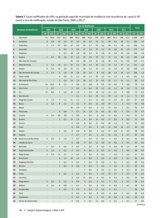 Tabela 7. Casos notificados de sífilis na gestação segundo município de residência com ocorrência de casos (≥ 20
     casos) e ano de notificação, estado de São Paulo, 2005 a 2011*

                                                                                   Ano de Notificação
                                                                                                                                                                   Total
       Município de Residência         2005              2006              2007              2008             2009             2010             2011
                                   N       (%)       N       (%)       N       (%)       N       (%)      N       (%)      N       (%)      N       (%)        N           (%)
1        São Paulo                 51      33,6      153     29,1      308     30,3      606     41,8     778     45,4     864     41,1     548     47,2      3.308        40,7
2        Campinas                      3      2,0     15        2,9     20        2,0     44        3,0    53        3,1    94        4,5    36        3,1     265          3,3
3        Guarulhos                     2      1,3     47        9,0     37        3,6     53        3,7    55        3,2    44        2,1    18        1,6     256          3,2
4        Sorocaba                      -         -       3      0,6        9      0,9     27        1,9    37        2,2    76        3,6    23        2,0     175          2,2
5        Diadema                       -         -       1      0,2    18         1,8    36         2,5   31         1,8   41         2,0   23         2,0     150          1,8
6        Osasco                        1      0,7    20         3,8    22         2,2    23         1,6   19         1,1   31         1,5   30         2,6     146          1,8
7        São José dos Campos           -         -       -         -   25         2,5    28         1,9   31         1,8   39         1,9   11         0,9     134          1,7
8        Ribeirão Preto                2      1,3    14         2,7    21         2,1    20         1,4   25         1,5   32         1,5   17         1,5     131          1,6
9        Santos                        8      5,3    16         3,0    21         2,1    20         1,4   22         1,3   22         1,0   11         0,9     120          1,5
10       São Bernardo do Campo         2      1,3        5      1,0    24         2,4    23         1,6       8      0,5   28         1,3   16         1,4     106          1,3
11       Santo André                   -         -       4      0,8    21         2,1    19         1,3   20         1,2   31         1,5       6      0,5     101          1,2
12       São José do Rio Preto         -         -       2      0,4    13         1,3    18         1,2   15         0,9   35         1,7   13         1,1         96       1,2
13       Araraquara                16      10,5          8      1,5        6      0,6    11         0,8       9      0,5   19         0,9       9      0,8         78       1,0
14       São Carlos                    1      0,7        -         -       5      0,5        6      0,4   22         1,3   23         1,1   18         1,6         75       0,9
15       Itu                       13         8,6        3      0,6    10         1,0        5      0,3   18         1,0   14         0,7       9      0,8         72       0,9
16       São Vicente                   -         -       -         -       1      0,1        4      0,3   24         1,4   29         1,4   14         1,2         72       0,9
17       Mogi das Cruzes               2      1,3        7      1,3    11         1,1        7      0,5   15         0,9   15         0,7   10         0,9         67       0,8
18       Bauru                         2      1,3        8      1,5        2      0,2        9      0,6   15         0,9   24         1,1       3      0,3         63       0,8
19       Mauá                          -         -       -         -   30         2,9        9      0,6       2      0,1   13         0,6       2      0,2         56       0,7
20       Piracicaba                    -         -       4      0,8        7      0,7    15         1,0   11         0,6   13         0,6       5      0,4         55       0,7
21       Limeira                       4      2,6    20         3,8        9      0,9        4      0,3       3      0,2   11         0,5       2      0,2         53       0,7
22       Suzano                        -         -       1      0,2    13         1,3        6      0,4   15         0,9   11         0,5       6      0,5         52       0,6
23       Franca                        -         -       -         -       6      0,6        8      0,6   11         0,6   26         1,2       1      0,1         52       0,6
24       Cotia                         -         -       -         -       6      0,6        7      0,5       9      0,5   12         0,6   15         1,3         49       0,6
25       Itapevi                       -         -       3      0,6        6      0,6        8      0,6       3      0,2   17         0,8   11         0,9         48       0,6
26       Itapeva                       -         -       -         -       7      0,7        7      0,5       2      0,1   21         1,0       8      0,7         45       0,6
• 27     Santa Cruz do Rio Pardo       4      2,6        5      1,0        7      0,7        7      0,5   11         0,6       5      0,2       3      0,3         42       0,5
28       Taboão da Serra               -         -       -         -       8      0,8        3      0,2   14         0,8   13         0,6       4      0,3         42       0,5
29       Botucatu                      1      0,7        3      0,6        3      0,3        3      0,2       6      0,3       8      0,4   15         1,3         39       0,5
30       Itaquaquecetuba               2      1,3        1      0,2        4      0,4        9      0,6       6      0,3   11         0,5       5      0,4         38       0,5
31       Mogi-Guaçu                    2      1,3    11         2,1        2      0,2        4      0,3       6      0,3       7      0,3       5      0,4         37       0,5
32       Americana                     -         -       8      1,5    12         1,2        4      0,3       5      0,3       6      0,3       1      0,1         36       0,4
33       Bragança Paulista             -         -       1      0,2        5      0,5        7      0,5   13         0,8       2      0,1       2      0,2         30       0,4
34       Barueri                       -         -       1      0,2        9      0,9        5      0,3       5      0,3       4      0,2       6      0,5         30       0,4
35       Itanhaém                      -         -       -         -       -         -       7      0,5       8      0,5   11         0,5       4      0,3         30       0,4
36       Embu                          -         -       1      0,2        3      0,3        4      0,3       5      0,3   14         0,7       2      0,2         29       0,4
37       Ourinhos                      -         -       -         -       3      0,3    11         0,8       6      0,3       6      0,3       3      0,3         29       0,4
38       Mogi-Mirim                    3      2,0        5      1,0        4      0,4        3      0,2       4      0,2       5      0,2       4      0,3         28       0,3
39       Atibaia                       3      2,0        4      0,8        1      0,1        7      0,5       6      0,3       6      0,3       1      0,1         28       0,3
40       Carapicuíba                   -         -       2      0,4        3      0,3        4      0,3   17         1,0       2      0,1       -         -        28       0,3
41       Tatuí                         -         -       -         -       4      0,4        4      0,3       8      0,5       9      0,4       3      0,3         28       0,3
42       Indaiatuba                    -         -       -         -       2      0,2        4      0,3       3      0,2   13         0,6       6      0,5         28       0,3
43       Ferraz de Vasconcelos         -         -       -         -       5      0,5        7      0,5   11         0,6       3      0,1       1      0,1         27       0,3
                                                                                                                                                                    Continua

         94 • Boletim Epidemiológico | AIDS • DST
 