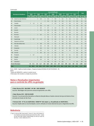 Continuação
                                                                                            Ano de Notificação
                                                                                                                                                                              Total
        Município de Residência                 2005              2006              2007              2008              2009             2010              2011
                                            N       (%)       N       (%)       N       (%)       N       (%)       N       (%)      N       (%)       N       (%)        N           (%)
 • 44     Santa Cruz das Palmeiras              -         -       2      0,4        3      0,3        7      0,5        1      0,1       8      0,4        4      0,3         25       0,3
 45       Porto Ferreira                        -         -       -         -       2      0,2        8      0,6        6      0,3       3      0,1        6      0,5         25       0,3
 46       Cubatão                               2      1,3        5      1,0        -         -       5      0,3        3      0,2       5      0,2        4      0,3         24       0,3
 47       Praia Grande                          -         -       3      0,6        5      0,5        -         -       6      0,3       7      0,3        3      0,3         24       0,3
 48       Jacareí                               -         -       1      0,2        7      0,7        4      0,3        2      0,1       8      0,4        2      0,2         24       0,3
 49       Sumaré                                -         -       1      0,2        6      0,6        5      0,3        7      0,4       3      0,1        1      0,1         23       0,3
 50       Barretos                              -         -       -         -       7      0,7        8      0,6        2      0,1       5      0,2        1      0,1         23       0,3
 51       Rio Claro                             -         -       1      0,2        1      0,1        2      0,1        6      0,3       9      0,4        4      0,3         23       0,3
 52       Mairiporã                             -         -       -         -       3      0,3        4      0,3        2      0,1    10        0,5        4      0,3         23       0,3
 53       Itapetininga                          1      0,7        5      1,0        6      0,6        6      0,4        1      0,1       2      0,1        1      0,1         22       0,3
 54       Itapecerica da Serra                  -         -       -         -       3      0,3        7      0,5        3      0,2       6      0,3        3      0,3         22       0,3
 55       São João da Boa Vista                 -         -       4      0,8        4      0,4        1      0,1        4      0,2       6      0,3        2      0,2         21       0,3
 56       Ubatuba                               -         -       1      0,2        8      0,8        4      0,3        4      0,2       4      0,2        -         -        21       0,3
 57       Araçatuba                             -         -       2      0,4        1      0,1        4      0,3        6      0,3       6      0,3        2      0,2         21       0,3
 58       Guarujá                               -         -       1      0,2        1      0,1        3      0,2        7      0,4       4      0,2        5      0,4         21       0,3
 • 59     Conchal                               -         -       3      0,6       12      1,2        3      0,2        1      0,1       -         -       1      0,1         20       0,2
 60       Penápolis                             1      0,7        -         -       7      0,7        2      0,1        5      0,3       3      0,1        2      0,2         20       0,2
 61       Taubaté                               -         -       4      0,8        2      0,2        4      0,3        6      0,3       3      0,1        1      0,1         20       0,2
 62       Marília                               -         -       2      0,4        6      0,6        3      0,2        6      0,3       3      0,1        -         -        20       0,2
 63       Catanduva                             -         -       -         -       8      0,8        7      0,5        3      0,2       -         -       2      0,2         20       0,2
 Demais Municipios                           26     17,1      114     21,7      192     18,9      246     17,0      247     14,4     295     14,0      183     15,8      1.303        16,0
 Total                                      152 100,0         525 100,0 1.017 100,0 1.449 100,0 1.715 100,0 2.100 100,0 1.161 100,0                                      8.119     100,0

Fonte: SINAN - Vigilância Epidemiológica - Programa Estadual DST/Aids-SP (VE-PE DST/AIDS - SP) 	
Notas:		
*Dados até 30/06/2011, sujeitos à revisão mensal			
• Municípios não incluídos na relação de prioritários	




Notas e Resoluções importantes
para o controle da sífilis na gestação

      •  ota Técnica CCD - 001/2007 - Nº 185 - DOE 29/09/07
        N
      Assunto: Abordagem dos parceiros sexuais de gestantes com sífilis

      • Nota Técnica CCD – DOE 01/10/09
      Assunto: O uso da penicilina benzatina na Rede de Atenção Básica à Saúde e demais Serviços do Sistema Único
      de Saúde do Estado de São Paulo

      •  ortaria CCD – N° 25, de 18/07/2011- DOESP N° 143, Seção I, p. 42 publicada em 30/07/2011 .
        P
      Assunto: Dispõe sobre as recomendações a serem utilizadas em testes laboratoriais para o diagnóstico da sífilis.



Referência
1. Tayra A, Holcman MM, Szwarcwald CL, Soares CL, Placco ALN, Matida LH,
         et al. Relatório do estudo sentinela parturiente HIV e sífilis – estado
         de São Paulo-2004. Boletim Epidemiológico de AIDS do Estado de
         São Paulo – SES-SP. 2006;25(1):37-41.


                                                                                                                    Boletim Epidemiológico | AIDS • DST • 95
 