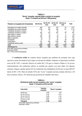 TABELA 3
“Novos” ocupados, segundo idade e posição na ocupação
Brasil - 2º trimestre de 2018 (em 1.000 pessoas)
Posição na ocupação (em mil pessoas) Até 29 anos
De 30 a 39
anos
De 40 a 59
anos
60 anos ou
mais
Total
Empregado com carteira assinada 835 374 333 35 1.577
Empregado sem carteira assinada 1.199 384 422 114 2.119
Trabalhador doméstico c/ carteira 12 15 52 (1) 83
Trabalhador doméstico s/ carteira 242 219 387 82 931
Setor público c/ carteira 23 13 8 (1) 45
Setor público s/ carteira 223 95 96 10 424
Militar e estatutário 48 23 44 16 132
Empregador 14 17 62 49 142
Conta própria 747 625 1.236 644 3.252
Trabalhador familiar auxiliar 339 99 174 78 691
Total 3.683 1.864 2.813 1.034 9.394
Distribuição (%) 39,2 19,8 29,9 11,0 100,0
Fonte: IBGE. Pnad Contínua (trimestral)
Elaboração: DIEESE
Nota: (1) Não comporta desagregação
O rendimento médio do conjunto desses ocupados que acabaram de conseguir uma vaga
equivale a menos da metade do que é pago no mercado de trabalho. Enquanto os ingressantes recebiam
cerca de R$ 1.023, o mercado oferecia em média R$ 2.128 para os demais (Tabela 4). Os jovens,
tradicionalmente, têm rendimento inferior ao recebido por aqueles com mais idade. Em algumas
situações, chegam a ganhar apenas 65% do rendimento dos trabalhadores de 60 anos ou mais (R$ 857
diante de R$ 1.318). Mais da metade (53%) dos “novos” ocupados possuía jornadas inferiores a 40
horas semanais. Desses, 35% disseram que gostariam de trabalhar mais horas.
TABELA 4
Rendimento médio real dos ocupados e dos “novos” ocupados
Brasil - 2º trimestre de 2018 (em R$)
Faixa etária
Total dos
ocupados
"Novos" ocupados
Até 29 anos 1.348 857
De 30 a 39 anos 2.192 1.010
De 40 a 59 anos 2.458 1.135
60 anos ou mais 2.683 1.318
Total geral 2.128 1.023
Fonte: IBGE. Pnad Contínua (trimestral)
Elaboração: DIEESE
 