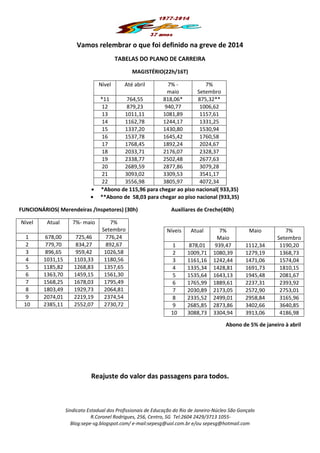 Sindicato Estadual dos Profissionais de Educação do Rio de Janeiro-Núcleo São Gonçalo
R.Coronel Rodrigues, 256, Centro, SG Tel:2604 2429/3713 1055-
Blog:sepe-sg.blogspot.com/ e-mail:sepesg@uol.com.br e/ou sepesg@hotmail.com
Vamos relembrar o que foi definido na greve de 2014
TABELAS DO PLANO DE CARREIRA
MAGISTÉRIO(22h/16T)
Nível Até abril 7% -
maio
7%
Setembro
*11 764,55 818,06* 875,32**
12 879,23 940,77 1006,62
13 1011,11 1081,89 1157,61
14 1162,78 1244,17 1331,25
15 1337,20 1430,80 1530,94
16 1537,78 1645,42 1760,58
17 1768,45 1892,24 2024,67
18 2033,71 2176,07 2328,37
19 2338,77 2502,48 2677,63
20 2689,59 2877,86 3079,28
21 3093,02 3309,53 3541,17
22 3556,98 3805,97 4072,34
*Abono de 115,96 para chegar ao piso nacional( 933,35)
**Abono de 58,03 para chegar ao piso nacional (933,35)
FUNCIONÁRIOS( Merendeiras /Inspetores) (30h) Auxiliares de Creche(40h)
Nível Atual 7%- maio 7%
Setembro
1 678,00 725,46 776,24
2 779,70 834,27 892,67
3 896,65 959,42 1026,58
4 1031,15 1103,33 1180,56
5 1185,82 1268,83 1357,65
6 1363,70 1459,15 1561,30
7 1568,25 1678,03 1795,49
8 1803,49 1929,73 2064,81
9 2074,01 2219,19 2374,54
10 2385,11 2552,07 2730,72
Abono de 5% de janeiro à abril
Reajuste do valor das passagens para todos.
Níveis Atual 7%
Maio
Maio 7%
Setembro
1 878,01 939,47 1112,34 1190,20
2 1009,71 1080,39 1279,19 1368,73
3 1161,16 1242,44 1471,06 1574,04
4 1335,34 1428,81 1691,73 1810,15
5 1535,64 1643,13 1945,48 2081,67
6 1765,99 1889,61 2237,31 2393,92
7 2030,89 2173,05 2572,90 2753,01
8 2335,52 2499,01 2958,84 3165,96
9 2685,85 2873,86 3402,66 3640,85
10 3088,73 3304,94 3913,06 4186,98
 
