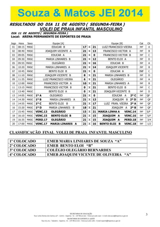 SECRETARIA DE EDUCAÇÃO
Rua: Carlos Romeu dos Santos, s/nº – Centro – Itapema – SC – CEP 88220-000 – Fone (47) 3267.1400 – E-mail: educacao@itapema.sc.gov.br
SECRETARIA DE ESPORTE E LAZER
Rua: 622, 63 – Tabuleiro – Itapema – SC – CEP 88220-000 – Fone (47) 3267.1580 – E-mail: esporte@itapema.sc.gov.br
3
RESULTADOS DO DIA 11 DE AGOSTO ( SEGUNDA-FEIRA )
VOLEI DE PRAIA INFANTIL MASCULINO
DIA 11 DE AGOSTO ( SEGUNDA-FEIRA )
Local: ARENA PERMANENTE DE ESPORTES DE PRAIA
Jogo Hora Sexo Equipe [A] Equipe [B] Cat Ch
01 08:15 MASC EDUCAR B 17 X 21 LUIZ FRANCISCO VIEIRA INF A
02 08:40 MASC JOAQUIM VICENTE A 21 X 13 FRANCISCO VICTOR A INF B
03 09:05 MASC EDUCAR A 21 X 0 FRANCISCO VICTOR B INF C
04 09:30 MASC MARIA LINHARES B 21 X 12 BENTO ELOI A INF D
05 09:55 MASC OLEGÁRIO 21 X 16 EDUCAR B INF A
06 10:20 MASC MARIA LINHARES A 21 X 14 JOAQUIM VICENTE INF B
07 10:45 MASC BENTO ELOI B 21 X 0 EDUCAR A INF C
08 11:10 MASC JOAQUIM VICENTE B 8 X 21 MARIA LINHARES B INF D
09 11:35 MASC LUIZ FRANCISCO VIEIRA 6 X 21 OLEGÁRIO INF A
10 12:00 MASC FRANCISCO VICTOR A 10 X 21 MARIA LINHARES A INF B
11 13:15 MASC FRANCISCO VICTOR B 0 X 21 BENTO ELOI B INF C
12 13:40 MASC BENTO ELOI A 0 X 21 JOAQUIM VICENTE B INF D
13 14:05 MASC 1º A OLEGÁRIO 21 X 0 EDUCAR A 2º C INF QF
14 14:30 MASC 1º B MARIA LINHARES A 21 X 13 JOAQUIM B 2º D INF QF
15 14:55 MASC 1º C BENTO ELOI B 21 X 17 LUIZ FRAN. VIEIRA 2º A INF QF
16 15:20 MASC 1º D MARIA LINHARES B 18 X 21 JOAQUIM A 2º B INF QF
17 15:45 MASC VENC.13 OLEGÁRIO 15 X 21 MARIA LINHA A VENC.14 INF S/F
18 16:10 MASC VENC.15 BENTO ELOI B 21 X 15 JOAQUIM A VENC.16 INF S/F
19 16:35 MASC PERD.17 OLEGÁRIO 21 X 15 JOAQUIM A PERD.18 INF 3/4
20 17:00 MASC VENC.17 MARIA LINARES A 21 X 16 BENTO ELOI B VENC.18 INF 1/2
CLASSIFICAÇÃO FINAL VOLEI DE PRAIA INFANTIL MASCULINO
1º COLOCADO EMEB MARIA LINHARES DE SOUZA “A”
2º COLOCADO EMEB BENTO ELOI “B”
3º COLOCADO COLÉGIO OLEGÁRIO BERNARDES
4º COLOCADO EMEB JOAQUIM VICENTE DE OLIVEIRA “A”
 