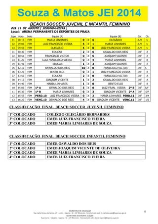 SECRETARIA DE EDUCAÇÃO
Rua: Carlos Romeu dos Santos, s/nº – Centro – Itapema – SC – CEP 88220-000 – Fone (47) 3267.1400 – E-mail: educacao@itapema.sc.gov.br
SECRETARIA DE ESPORTE E LAZER
Rua: 622, 63 – Tabuleiro – Itapema – SC – CEP 88220-000 – Fone (47) 3267.1580 – E-mail: esporte@itapema.sc.gov.br
4
BEACH SOCCER JUVENIL E INFANTIL FEMININO
DIA 11 DE AGOSTO ( SEGUNDA-FEIRA )
Local: ARENA PERMANENTE DE ESPORTES DE PRAIA
Jogo Hora Sexo Equipe [A] Equipe [B] Cat Ch
01 08:15 FEM MARIA LINHARES 0 X 6 OLEGÁRIO JUV U
02 09:05 FEM LUIZ FRANCISCO VIEIRA 5 X 1 MARIA LINHARES JUV U
03 09:55 FEM OLEGÁRIO 5 X 0 LUIZ FRANCISCO VIEIRA JUV U
01 10:30 FEM EDUCAR 2 X 6 OSWALDO DOS REIS INF A
02 10:55 FEM FRANCISCO VICTOR 0 X 6 JOAQUIM VICENTE INF A
03 11:20 FEM LUIZ FRANCISCO VIEIRA 0 X 4 MARIA LINHARES INF B
04 11:45 FEM EDUCAR 1 X 3 JOAQUIM VICENTE INF A
05 12:10 FEM OSWALDO DOS REIS 10 X 0 FRANCISCO VICTOR INF A
06 13:25 FEM BENTO ELOI 0 X 1 LUIZ FRANCISCO VIEIRA INF B
07 13:50 FEM EDUCAR 2 X 0 FRANCISCO VICTOR INF A
08 14:15 FEM JOAQUIM VICENTE 1 X 2 OSWALDO DOS REIS INF A
09 14:40 FEM MARIA LINHARES 1 X 0 BENTO ELOI INF B
10 15:05 FEM 1º A OSWALDO DOS REIS 5 X 0 LUIZ FRAN. VIEIRA 2º B INF S/F
11 15:30 FEM 1º B MARIA LINHARES 0 X 3 JOAQUIM VICENTE 2º A INF S/F
12 15:55 FEM PERD.10 LUIZ FRANCISCO VIEIRA 0 X 2 MARIA LINHARES PERD.11 INF 3/4
13 16:20 FEM VENC.10 OSWALDO DOS REIS 4 X 0 JOAQUIM VICENTE VENC.11 INF 1/2
CLASSIFICAÇÃO FINAL BEACH SOCCER JUVENIL FEMININO
1º COLOCADO COLÉGIO OLEGÁRIO BERNARDES
2º COLOCADO EMEB LUIZ FRANCISCO VIEIRA
3º COLOCADO EMEB MARIA LINHARES DE SOUZA
CLASSIFICAÇÃO FINAL BEACH SOCCER INFANTIL FEMININO
1º COLOCADO EMEB OSWALDO DOS REIS
2º COLOCADO EMEB JOAQUIM VICENTE DE OLIVEIRA
3º COLOCADO EMEB MARIA LINHARES DE SOUZA
4º COLOCADO EMEB LUIZ FRANCISCO VIEIRA
 
