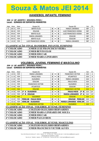 SECRETARIA DE EDUCAÇÃO
Rua: Carlos Romeu dos Santos, s/nº – Centro – Itapema – SC – CEP 88220-000 – Fone (47) 3267.1400 – E-mail: educacao@itapema.sc.gov.br
SECRETARIA DE ESPORTE E LAZER
Rua: 622, 63 – Tabuleiro – Itapema – SC – CEP 88220-000 – Fone (47) 3267.1580 – E-mail: esporte@itapema.sc.gov.br
5
HANDEBOL INFANTIL FEMININO
DIA 11 DE AGOSTO ( SEGUNDA-FEIRA )
Local: GINÁSIO DE ESPORTES MORRETES
Jogo Hora Sexo Equipe [A] Equipe [B] Cat Ch
01 08:15 FEM BENTO ELOI 4 X 0 MARIA LINHARES INF U
02 08:40 FEM EDUCAR 0 X 2 LUIZ FRANCISCO VIEIRA INF U
03 09:05 FEM BENTO ELOI 2 X 4 LUIZ FRANCISCO VIEIRA INF U
04 09:30 FEM MARIA LINHARES 0 X 1 EDUCAR INF U
05 09:55 FEM BENTO ELOI 1 X 0 EDUCAR INF U
06 10:20 FEM LUIZ FRANCISCO VIEIRA 4 X 0 MARIA LINHARES INF U
CLASSIFICAÇÃO FINAL HANDEBOL INFANTIL FEMININO
1º COLOCADO EMEB LUIZ FRANCISCO VIEIRA
2º COLOCADO EMEB BENTO ELOI
3º COLOCADO EMEB EDUCAR
4º COLOCADO EMEB MARIA LINHARES
VOLEIBOL JUVENIL FEMININO E MASCULINO
DIA 11 DE AGOSTO ( SEGUNDA-FEIRA )
Local: GINÁSIO DE ESPORTES MORRETES
Jogo Hora Sexo Equipe [A] Equipe [B] Cat Ch
01 10:45 FEM MARIA LINHARES 2 X 0 FRANCISCO VICTOR JUV A
02 11:10 FEM PAULO REIS 2 X 0 ATLANTICO JUV B
03 11:35 FEM OLEGÁRIO 2 X 0 MARIA LINHARES JUV A
04 12:00 FEM EDUCAR 2 X 0 PAULO REIS JUV B
05 13:15 FEM FRANCISCO VICTOR 0 X 2 OLEGÁRIO JUV A
06 13:40 FEM ATLANTICO 0 X 2 EDUCAR JUV B
07 14:05 MAS EDUCAR 0 X 2 FRANCISCO VICTOR JUV U
08 14:30 FEM 1º A OLEGÁRIO 2 X 0 PAULO REIS 2º B JUV S/F
09 14:55 FEM 1º B EDUCAR 1 X 2 MARIA LINHARES 2º A JUV S/F
10 15:20 MAS OLEGÁRIO 2 X 0 EDUCAR JUV U
11 15:45 FEM PERD.08 PAULO REIS 0 X 2 EDUCAR PERD.09 JUV 3/4
12 16:10 FEM VENC.08 OLEGARIO 2 X 0 MARIA LINHARES VENC.09 JUV 1/2
13 16:35 MASC FRANCISCO VICTOR 0 X 2 OLEGÁRIO JUV U
CLASSIFICAÇÃO FINAL VOLEIBOL JUVENIL FEMININO
1º COLOCADO COLÉGIO OLEGÁRIO BERNARDES
2º COLOCADO EMEB MARIA LINHARES DE SOUZA
3º COLOCADO EMEB EDUCAR
4º COLOCADO EMEB PAULO REIS
CLASSIFICAÇÃO FINAL VOLEIBOL JUVENIL MASCULINO
1º COLOCADO COLÉGIO OLEGÁRIO BERNARDES
2º COLOCADO EMEB FRANCISCO VICTOR ALVES
 