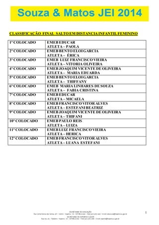 SECRETARIA DE EDUCAÇÃO 
Rua: Carlos Romeu dos Santos, s/nº – Centro – Itapema – SC – CEP 88220-000 – Fone (47) 3267.1400 – E-mail: educacao@itapema.sc.gov.br 
SECRETARIA DE ESPORTE E LAZER 
Rua: 622, 63 – Tabuleiro – Itapema – SC – CEP 88220-000 – Fone (47) 3267.1580 – E-mail: esporte@itapema.sc.gov.br 
1 
1 
CLASSIFICAÇÃO FINAL SALTO EM DISTANCIA INFANTIL FEMININO 
1º COLOCADO EMEB EDUCAR 
ATLETA – PAOLA 
2º COLOCADO EMEB BENTO ELOI GARCIA 
ATLETA – ÉRICA 
3º COLOCADO EMEB LUIZ FRANCISCO VIEIRA 
ATLETA – VITORIA OLIVEIRA 
4º COLOCADO EMEB JOAQUIM VICENTE DE OLIVEIRA 
ATLETA – MARIA EDUARDA 
5º COLOCADO EMEB BENTO ELOI GARCIA 
ATLETA – THIFFANY 
6º COLOCADO EMEB MARIA LINHARES DE SOUZA 
ATLETA – FABIA CRISTINA 
7º COLOCADO EMEB EDUCAR 
ATLETA – MICAELA 
8º COLOCADO EMEB FRANCISCO VITOR ALVES 
ATLETA – ESTEFANI BEATRIZ 
9º COLOCADO EMEB JOAQUIM VICENTE DE OLIVEIRA 
ATLETA – THIFANI 
10º COLOCADO EMEB PAULO REIS 
ATLETA – LUIZA 
11º COLOCADO EMEB LUIZ FRANCISCO VIEIRA 
ATLETA – HERICA 
12º COLOCADO EMEB FRANCISCO VITOR ALVES 
ATLETA – LUANA ESTEFANI 
 