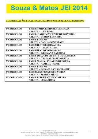 SECRETARIA DE EDUCAÇÃO 
Rua: Carlos Romeu dos Santos, s/nº – Centro – Itapema – SC – CEP 88220-000 – Fone (47) 3267.1400 – E-mail: educacao@itapema.sc.gov.br 
SECRETARIA DE ESPORTE E LAZER 
Rua: 622, 63 – Tabuleiro – Itapema – SC – CEP 88220-000 – Fone (47) 3267.1580 – E-mail: esporte@itapema.sc.gov.br 
1 
2 
CLASSIFICAÇÃO FINAL SALTO EM DISTANCIA JUVENIL FEMININO 
1º COLOCADO EMEB MARIA LINHARES DE SOUZA 
ATLETA – ILCA ROSA 
2º COLOCADO EMEB JOAQUIM VICENTE DE OLIVEIRA 
ATLETA – MARIA EDUARDA 
3º COLOCADO EMEB EDUCAR 
ATLETA – PAOLA GONÇALVES 
4º COLOCADO EMEB BENTO ELOI GARCIA 
ATLETA – TIFANI ADAIR 
5º COLOCADO EMEB BENTO ELOI GARCIA 
ATLETA – GEOVANA BARBOSA 
6º COLOCADO EMEB JOAQUIM VICENTE DE OLIVEIRA 
ATLETA – THIFANI NASCIMENTO 
7º COLOCADO EMEB MARIA LINHARES DE SOUZA 
ATLETA – PAMELA TASSILI 
8º COLOCADO EMEB EDUCAR 
ATLETA – MIKAELA CASAGRANDE 
9º COLOCADO EMEB LUIZ FRANCISCO VIEIRA 
ATLETA – JESSICA SILVA 
10º COLOCADO EMEB LUIZ FRANCISCO VIEIRA 
ATLETA – LUISA ROSA 
 