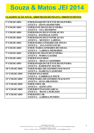 SECRETARIA DE EDUCAÇÃO 
Rua: Carlos Romeu dos Santos, s/nº – Centro – Itapema – SC – CEP 88220-000 – Fone (47) 3267.1400 – E-mail: educacao@itapema.sc.gov.br 
SECRETARIA DE ESPORTE E LAZER 
Rua: 622, 63 – Tabuleiro – Itapema – SC – CEP 88220-000 – Fone (47) 3267.1580 – E-mail: esporte@itapema.sc.gov.br 
1 
3 
CLASSIFICAÇÃO FINAL ARREMESSO DE PELOTA MIRIM FEMININO 
1º COLOCADO EMEB JOAQUIM VICENTE DE OLIVEIRA 
ATLETA – JOANA RAIMUNDO 
2º COLOCADO EMEB LUIZ FRANCISCO VIEIRA 
ATLETA – ANA ZEFERINO 
3º COLOCADO EMEB FRANCISCO VITOR ALVES 
ATLETA – DANIELLE LEITE 
4º COLOCADO EMEB FRANCISCO VITOR ALVES 
ATLETA – KESSELY LARISSA 
5º COLOCADO EMEB MARIA LINHARES DE SOUZA 
ATLETA – ANA CONSTANCIO 
6º COLOCADO EMEB MARIA LINHARES DE SOUZA 
ATLETA – LARISSA MEDEIROS 
7º COLOCADO EMEB LUIZ FRANCISCO VIEIRA 
ATLETA – MARIA GALIZKI 
8º COLOCADO EMEB PAULO REIS 
ATLETA – DIANA CASSIMIRO 
9º COLOCADO EMEB JOAQUIM VICENTE DE OLIVEIRA 
ATLETA – KAROLINE MACIEL 
10º COLOCADO EMEB MARIA DE LOURDES MALMANN 
ATLETA – ISABELLI LAURINDO 
11º COLOCADO EMEB PAULO REIS 
ATLETA – GABRIELLE POCH 
12º COLOCADO EMEB MARIA DE LOURDES MALMANN 
ATLETA – JULIA BRANDÃO 
13º COLOCADO EMEB EDUCAR 
ATLETA – ALINE LINS 
14º COLOCADO EMEB BENTO ELOI GARCIA 
ATLETA – BIANCA PERUZZO 
15º COLOCADO EMEB EDUCAR 
ATLETA – LARISSA PETRINI 
 