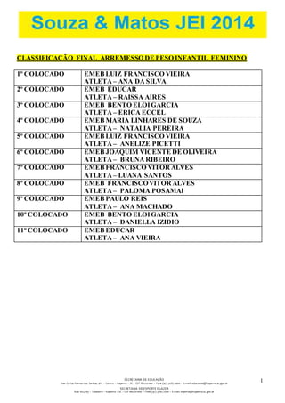 SECRETARIA DE EDUCAÇÃO 
Rua: Carlos Romeu dos Santos, s/nº – Centro – Itapema – SC – CEP 88220-000 – Fone (47) 3267.1400 – E-mail: educacao@itapema.sc.gov.br 
SECRETARIA DE ESPORTE E LAZER 
Rua: 622, 63 – Tabuleiro – Itapema – SC – CEP 88220-000 – Fone (47) 3267.1580 – E-mail: esporte@itapema.sc.gov.br 
1 
4 
CLASSIFICAÇÃO FINAL ARREMESSO DE PESO INFANTIL FEMININO 
1º COLOCADO EMEB LUIZ FRANCISCO VIEIRA 
ATLETA – ANA DA SILVA 
2º COLOCADO EMEB EDUCAR 
ATLETA – RAISSA AIRES 
3º COLOCADO EMEB BENTO ELOI GARCIA 
ATLETA – ERICA ECCEL 
4º COLOCADO EMEB MARIA LINHARES DE SOUZA 
ATLETA – NATALIA PEREIRA 
5º COLOCADO EMEB LUIZ FRANCISCO VIEIRA 
ATLETA – ANELIZE PICETTI 
6º COLOCADO EMEB JOAQUIM VICENTE DE OLIVEIRA 
ATLETA – BRUNA RIBEIRO 
7º COLOCADO EMEB FRANCISCO VITOR ALVES 
ATLETA – LUANA SANTOS 
8º COLOCADO EMEB FRANCISCO VITOR ALVES 
ATLETA – PALOMA POSAMAI 
9º COLOCADO EMEB PAULO REIS 
ATLETA – ANA MACHADO 
10º COLOCADO EMEB BENTO ELOI GARCIA 
ATLETA – DANIELLA IZIDIO 
11º COLOCADO EMEB EDUCAR 
ATLETA – ANA VIEIRA 
 