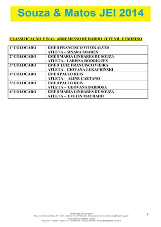SECRETARIA DE EDUCAÇÃO 
Rua: Carlos Romeu dos Santos, s/nº – Centro – Itapema – SC – CEP 88220-000 – Fone (47) 3267.1400 – E-mail: educacao@itapema.sc.gov.br 
SECRETARIA DE ESPORTE E LAZER 
Rua: 622, 63 – Tabuleiro – Itapema – SC – CEP 88220-000 – Fone (47) 3267.1580 – E-mail: esporte@itapema.sc.gov.br 
1 
6 
CLASSIFICAÇÃO FINAL ARREMESSO DE DARDO JUVENIL FEMININO 
1º COLOCADO EMEB FRANCISCO VITOR ALVES 
ATLETA – SINARA SOARES 
2º COLOCADO EMEB MARIA LINHARES DE SOUZA 
ATLETA – LARISSA RODRIGUES 
3º COLOCADO EMEB LUIZ FRANCISCO VIEIRA 
ATLETA – GIOVANA LUKACHINSKI 
4º COLOCADO EMEB PAULO REIS 
ATLETA – ALINE CAETANO 
5º COLOCADO EMEB PAULO REIS 
ATLETA – GEOVANA BARBOSA 
6º COLOCADO EMEB MARIA LINHARES DE SOUZA 
ATLETA – EVELIN MACHADO 
 