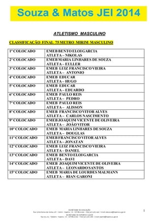 SECRETARIA DE EDUCAÇÃO 
Rua: Carlos Romeu dos Santos, s/nº – Centro – Itapema – SC – CEP 88220-000 – Fone (47) 3267.1400 – E-mail: educacao@itapema.sc.gov.br 
SECRETARIA DE ESPORTE E LAZER 
Rua: 622, 63 – Tabuleiro – Itapema – SC – CEP 88220-000 – Fone (47) 3267.1580 – E-mail: esporte@itapema.sc.gov.br 
1 
7 
ATLETISMO MASCULINO 
CLASSIFICAÇÃO FINAL 75 METRO MIRIM MASCULINO 
1º COLOCADO EMEB BENTO ELOI GARCIA 
ATLETA – NIKOLAS 
2º COLOCADO EMEB MARIA LINHARES DE SOUZA 
ATLETA – EULLER 
3º COLOCADO EMEB LUIZ FRANCISCO VIEIRA 
ATLETA – ANTONIO 
4º COLOCADO EMEB EDUCAR 
ATLETA – HUGO 
5º COLOCADO EMEB EDUCAR 
ATLETA – EDUARDO 
6º COLOCADO EMEB PAULO REIS 
ATLETA – PEDRO 
7º COLOCADO EMEB PAULO REIS 
ATLETA – ALISSON 
8º COLOCADO EMEB FRANCISCO VITOR ALVES 
ATLETA – CARLOS NASCIMENTO 
9º COLOCADO EMEB JOAQUIM VICENTE DE OLIVEIRA 
ATLETA – JOÃO VITOR 
10º COLOCADO EMEB MARIA LINHARES DE SOUZA 
ATLETA – DOUGLAS 
11º COLOCADO EMEB FRANCISCO VITOR ALVES 
ATLETA – JONATAN 
12º COLOCADO EMEB LUIZ FRANCISCO VIEIRA 
ATLETA – DANIEL 
13º COLOCADO EMEB BENTO ELOI GARCIA 
ATLETA – DAVI 
14º COLOCADO EMEB JOAQUIM VICENTE DE OLIVEIRA 
ATLETA – LEONARDO SANTOS 
15º COLOCADO EMEB MARIA DE LOURDES MALMANN 
ATLETA – RIAN GARONI 
 