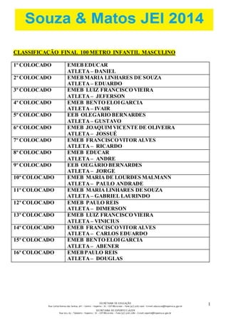 SECRETARIA DE EDUCAÇÃO 
Rua: Carlos Romeu dos Santos, s/nº – Centro – Itapema – SC – CEP 88220-000 – Fone (47) 3267.1400 – E-mail: educacao@itapema.sc.gov.br 
SECRETARIA DE ESPORTE E LAZER 
Rua: 622, 63 – Tabuleiro – Itapema – SC – CEP 88220-000 – Fone (47) 3267.1580 – E-mail: esporte@itapema.sc.gov.br 
1 
8 
CLASSIFICAÇÃO FINAL 100 METRO INFANTIL MASCULINO 
1º COLOCADO EMEB EDUCAR 
ATLETA – DANIEL 
2º COLOCADO EMEB MARIA LINHARES DE SOUZA 
ATLETA – EDUARDO 
3º COLOCADO EMEB LUIZ FRANCISCO VIEIRA 
ATLETA – JEFERSON 
4º COLOCADO EMEB BENTO ELOI GARCIA 
ATLETA – IVAIR 
5º COLOCADO EEB OLEGÁRIO BERNARDES 
ATLETA – GUSTAVO 
6º COLOCADO EMEB JOAQUIM VICENTE DE OLIVEIRA 
ATLETA – JOSSUÉ 
7º COLOCADO EMEB FRANCISCO VITOR ALVES 
ATLETA – RICARDO 
8º COLOCADO EMEB EDUCAR 
ATLETA – ANDRE 
9º COLOCADO EEB OEGÁRIO BERNARDES 
ATLETA – JORGE 
10º COLOCADO EMEB MARIA DE LOURDES MALMANN 
ATLETA – PAULO ANDRADE 
11º COLOCADO EMEB MARIA LINHARES DE SOUZA 
ATLETA – GABRIEL LAURINDO 
12º COLOCADO EMEB PAULO REIS 
ATLETA – DIMERSON 
13º COLOCADO EMEB LUIZ FRANCISCO VIEIRA 
ATLETA – VINICIUS 
14º COLOCADO EMEB FRANCISCO VITOR ALVES 
ATLETA – CARLOS EDUARDO 
15º COLOCADO EMEB BENTO ELOI GARCIA 
ATLETA – ABENER 
16º COLOCADO EMEB PAULO REIS 
ATLETA – DOUGLAS 
 