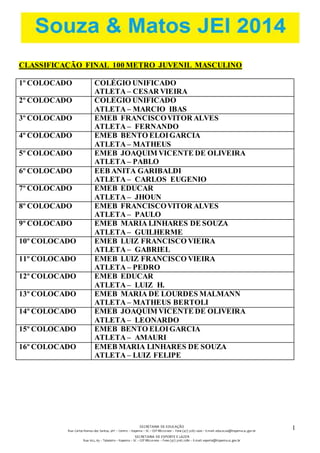SECRETARIA DE EDUCAÇÃO 
Rua: Carlos Romeu dos Santos, s/nº – Centro – Itapema – SC – CEP 88220-000 – Fone (47) 3267.1400 – E-mail: educacao@itapema.sc.gov.br 
SECRETARIA DE ESPORTE E LAZER 
Rua: 622, 63 – Tabuleiro – Itapema – SC – CEP 88220-000 – Fone (47) 3267.1580 – E-mail: esporte@itapema.sc.gov.br 
1 
9 
CLASSIFICAÇÃO FINAL 100 METRO JUVENIL MASCULINO 
1º COLOCADO COLÉGIO UNIFICADO 
ATLETA – CESAR VIEIRA 
2º COLOCADO COLÉGIO UNIFICADO 
ATLETA – MARCIO IBAS 
3º COLOCADO EMEB FRANCISCO VITOR ALVES 
ATLETA – FERNANDO 
4º COLOCADO EMEB BENTO ELOI GARCIA 
ATLETA – MATHEUS 
5º COLOCADO EMEB JOAQUIM VICENTE DE OLIVEIRA 
ATLETA – PABLO 
6º COLOCADO EEB ANITA GARIBALDI 
ATLETA – CARLOS EUGENIO 
7º COLOCADO EMEB EDUCAR 
ATLETA – JHOUN 
8º COLOCADO EMEB FRANCISCO VITOR ALVES 
ATLETA – PAULO 
9º COLOCADO EMEB MARIA LINHARES DE SOUZA 
ATLETA – GUILHERME 
10º COLOCADO EMEB LUIZ FRANCISCO VIEIRA 
ATLETA – GABRIEL 
11º COLOCADO EMEB LUIZ FRANCISCO VIEIRA 
ATLETA – PEDRO 
12º COLOCADO EMEB EDUCAR 
ATLETA – LUIZ H. 
13º COLOCADO EMEB MARIA DE LOURDES MALMANN 
ATLETA – MATHEUS BERTOLI 
14º COLOCADO EMEB JOAQUIM VICENTE DE OLIVEIRA 
ATLETA – LEONARDO 
15º COLOCADO EMEB BENTO ELOI GARCIA 
ATLETA – AMAURI 
16º COLOCADO EMEB MARIA LINHARES DE SOUZA 
ATLETA – LUIZ FELIPE 
 