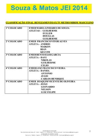 CLASSIFICAÇÃO FINAL REVEZAMENTO 4 X 75 METRO MIRIM MASCULINO 
SECRETARIA DE EDUCAÇÃO 
Rua: Carlos Romeu dos Santos, s/nº – Centro – Itapema – SC – CEP 88220-000 – Fone (47) 3267.1400 – E-mail: educacao@itapema.sc.gov.br 
SECRETARIA DE ESPORTE E LAZER 
Rua: 622, 63 – Tabuleiro – Itapema – SC – CEP 88220-000 – Fone (47) 3267.1580 – E-mail: esporte@itapema.sc.gov.br 
2 
0 
1º COLOCADO EMEB MARIA LINHARES DE SOUZA 
ATLETAS – GUILHERME 
EULLER 
DOUGLAS 
GUILHERME 
2º COLOCADO EMEB FRANCISCO VITOR ALVES 
ATLETA – ANDRIO 
MAIKON 
RIAN 
KELVIM 
3º COLOCADO EMEB BENTO ELOI GARCIA 
ATLETA – DAVI 
NIKOLAS 
GUILHERME 
CELIO 
4º COLOCADO EMEB LUIZ FRANCISCO VIEIRA 
ATLETA – DANIEL 
ANTONIO 
JULIO 
CARLOS HENRIQUE 
5º COLOCADO EMEB JOAQUIM VICENTE DE OLIVEIRA 
ATLETA – JOÃO 
LEONARDO 
NELSON 
LUIZ FELIPE 
 