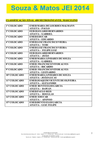 SECRETARIA DE EDUCAÇÃO 
Rua: Carlos Romeu dos Santos, s/nº – Centro – Itapema – SC – CEP 88220-000 – Fone (47) 3267.1400 – E-mail: educacao@itapema.sc.gov.br 
SECRETARIA DE ESPORTE E LAZER 
Rua: 622, 63 – Tabuleiro – Itapema – SC – CEP 88220-000 – Fone (47) 3267.1580 – E-mail: esporte@itapema.sc.gov.br 
2 
3 
CLASSIFICAÇÃO FINAL 400 METROS INFANTIL MASCULINO 
1º COLOCADO EMEB MARIA DE LOURDES MALMANN 
ATLETA – PAULO 
2º COLOCADO EEB OLEGÁRIO BERNARDES 
ATLETA – GABRIEL 
3º COLOCADO EMEB EDUCAR 
ATLETA – EDUARDO 
4º COLOCADO EMEB LUIZ FRANCISCO VIEIRA 
ATLETA – YURI 
5º COLOCADO EMEB LUIZ FRANCISCO VIEIRA 
ATLETA – FELIPE LUIZ 
6º COLOCADO EEB OLEGARIO BERNARDES 
ATLETA – JOÃO 
7º COLOCADO EMEB MARIA LINHARES DE SOUZA 
ATLETA – GABRIEL 
8º COLOCADO EMEB FRANCISCO VITOR ALVES 
ATLETA – RICARDO 
9º COLOCADO EMEB FRANCISCO VITOR ALVES 
ATLETA – LEONARDO 
10º COLOCADO EMEB MARIA LINHARES DE SOUZA 
ATLETA – JOÃO LUCAS 
11º COLOCADO EMEB JOAQUIM VICENTE DE OLIVEIRA 
ATLETA – ALEXANDRE 
12º COLOCADO EMEB BENTO ELOI GARCIA 
ATLETA – DAWAN 
13º COLOCADO EMEB PAULO REIS 
ATLETA – DOUGLAS 
14º COLOCADO EMEB EDUCAR 
ATLETA – AFONSO 
15º COLOCADO EMEB BENTO ELOI GARCIA 
ATLETA – LUIZ FELIPE 
 