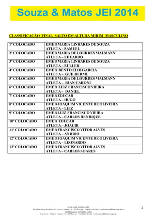 SECRETARIA DE EDUCAÇÃO 
Rua: Carlos Romeu dos Santos, s/nº – Centro – Itapema – SC – CEP 88220-000 – Fone (47) 3267.1400 – E-mail: educacao@itapema.sc.gov.br 
SECRETARIA DE ESPORTE E LAZER 
Rua: 622, 63 – Tabuleiro – Itapema – SC – CEP 88220-000 – Fone (47) 3267.1580 – E-mail: esporte@itapema.sc.gov.br 
2 
5 
CLASSIFICAÇÃO FINAL SALTO EM ALTURA MIRIM MASCULINO 
1º COLOCADO EMEB MARIA LINHARES DE SOUZA 
ATLETA – SAMUEL 
2º COLOCADO EMEB MARIA DE LOURDES MALMANN 
ATLETA – EDUARDO 
3º COLOCADO EMEB MARIA LINHARES DE SOUZA 
ATLETA – EULLER 
4º COLOCADO EMEB BENTO ELOI GARCIA 
ATLETA – GUILHERME 
5º COLOCADO EMEB MARIA DE LOURDES MALMANN 
ATLETA – RIAN CARONI 
6º COLOCADO EMEB LUIZ FRANCISCO VIEIRA 
ATLETA – DANIEL 
7º COLOCADO EMEB EDUCAR 
ATLETA – HUGO 
8º COLOCADO EMEB JOAQUIM VICENTE DE OLIVEIRA 
ATLETA – LUIZ 
9º COLOCADO EMEB LUIZ FRANCISCO VIEIRA 
ATLETA – CARLOS HENRIQUE 
10º COLOCADO EMEB EDUCAR 
ATLETA – JOACIR 
11º COLOCADO EMEB FRANCISCO VITOR ALVES 
ATLETA – ANDRIO 
12º COLOCADO EMEB JOAQUIM VICENTE DE OLIVEIRA 
ATLETA – LEONARDO 
13º COLOCADO EMEB FRANCISCO VITOR ALVES 
ATLETA – CARLOS SOARES 
 