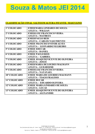 SECRETARIA DE EDUCAÇÃO 
Rua: Carlos Romeu dos Santos, s/nº – Centro – Itapema – SC – CEP 88220-000 – Fone (47) 3267.1400 – E-mail: educacao@itapema.sc.gov.br 
SECRETARIA DE ESPORTE E LAZER 
Rua: 622, 63 – Tabuleiro – Itapema – SC – CEP 88220-000 – Fone (47) 3267.1580 – E-mail: esporte@itapema.sc.gov.br 
2 
6 
CLASSIFICAÇÃO FINAL SALTO EM ALTURA INFANTIL MASCULINO 
1º COLOCADO EMEB MARIA LINHARES DE SOUZA 
ATLETA – WILLIAN 
2º COLOCADO EMEB LUIZ FRANCISCO VIEIRA 
ATLETA – MATHEUS 
3º COLOCADO EMEB PAULO REIS 
ATLETA – CARLOS NASCIMENTO 
4º COLOCADO EMEB FRANCISCO VITOR ALVES 
ATLETA – LEONARDO NEGREIRO 
5º COLOCADO EMEB EDUCAR 
ATLETA – DANIEL 
6º COLOCADO EMEB PAULO REIS 
ATLETA – GABRIEL 
7º COLOCADO EMEB JOAQUIM VICENTE DE OLIVEIRA 
ATLETA – JOSUÉ 
8º COLOCADO EMEB MARIA DE LOUDES MALMANN 
ATLETA – GUILHERME 
9º COLOCADO EMEB LUIZ FRANCISCO VIEIRA 
ATLETA – NATANAEL 
10º COLOCADO EMEB MARIA DE LOURDES MALMANN 
ATLETA – TIAGO FRAGOSO 
11º COLOCADO EMEB DUCAR 
ATLETA – EDUARDO OLIVEIRA 
12º COLOCADO EMEB MARIA LINHARES DE SOUZA 
ATLETA – LUCAS 
13º COLOCADO EMEB JOAQUIM VICENTE DE OLIVEIRA 
ATLETA – ALEXANDRE 
 