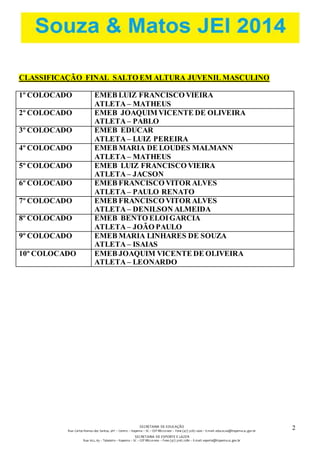 SECRETARIA DE EDUCAÇÃO 
Rua: Carlos Romeu dos Santos, s/nº – Centro – Itapema – SC – CEP 88220-000 – Fone (47) 3267.1400 – E-mail: educacao@itapema.sc.gov.br 
SECRETARIA DE ESPORTE E LAZER 
Rua: 622, 63 – Tabuleiro – Itapema – SC – CEP 88220-000 – Fone (47) 3267.1580 – E-mail: esporte@itapema.sc.gov.br 
2 
7 
CLASSIFICAÇÃO FINAL SALTO EM ALTURA JUVENIL MASCULINO 
1º COLOCADO EMEB LUIZ FRANCISCO VIEIRA 
ATLETA – MATHEUS 
2º COLOCADO EMEB JOAQUIM VICENTE DE OLIVEIRA 
ATLETA – PABLO 
3º COLOCADO EMEB EDUCAR 
ATLETA – LUIZ PEREIRA 
4º COLOCADO EMEB MARIA DE LOUDES MALMANN 
ATLETA – MATHEUS 
5º COLOCADO EMEB LUIZ FRANCISCO VIEIRA 
ATLETA – JACSON 
6º COLOCADO EMEB FRANCISCO VITOR ALVES 
ATLETA – PAULO RENATO 
7º COLOCADO EMEB FRANCISCO VITOR ALVES 
ATLETA – DENILSON ALMEIDA 
8º COLOCADO EMEB BENTO ELOI GARCIA 
ATLETA – JOÃO PAULO 
9º COLOCADO EMEB MARIA LINHARES DE SOUZA 
ATLETA – ISAIAS 
10º COLOCADO EMEB JOAQUIM VICENTE DE OLIVEIRA 
ATLETA – LEONARDO 
 