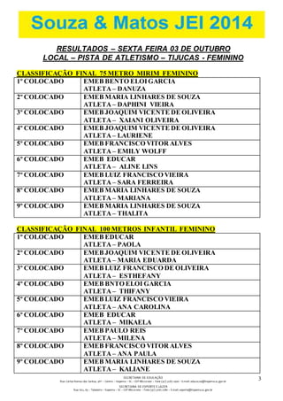 SECRETARIA DE EDUCAÇÃO 
Rua: Carlos Romeu dos Santos, s/nº – Centro – Itapema – SC – CEP 88220-000 – Fone (47) 3267.1400 – E-mail: educacao@itapema.sc.gov.br 
SECRETARIA DE ESPORTE E LAZER 
Rua: 622, 63 – Tabuleiro – Itapema – SC – CEP 88220-000 – Fone (47) 3267.1580 – E-mail: esporte@itapema.sc.gov.br 
3 
RESULTADOS – SEXTA FEIRA 03 DE OUTUBRO 
LOCAL – PISTA DE ATLETISMO – TIJUCAS - FEMININO 
CLASSIFICAÇÃO FINAL 75 METRO MIRIM FEMININO 
1º COLOCADO EMEB BENTO ELOI GARCIA 
ATLETA – DANUZA 
2º COLOCADO EMEB MARIA LINHARES DE SOUZA 
ATLETA – DAPHINI VIEIRA 
3º COLOCADO EMEB JOAQUIM VICENTE DE OLIVEIRA 
ATLETA – XAIANI OLIVEIRA 
4º COLOCADO EMEB JOAQUIM VICENTE DE OLIVEIRA 
ATLETA – LAURIENE 
5º COLOCADO EMEB FRANCISCO VITOR ALVES 
ATLETA – EMILY WOLFF 
6º COLOCADO EMEB EDUCAR 
ATLETA – ALINE LINS 
7º COLOCADO EMEB LUIZ FRANCISCO VIEIRA 
ATLETA – SARA FERREIRA 
8º COLOCADO EMEB MARIA LINHARES DE SOUZA 
ATLETA – MARIANA 
9º COLOCADO EMEB MARIA LINHARES DE SOUZA 
ATLETA – THALITA 
CLASSIFICAÇÃO FINAL 100 METROS INFANTIL FEMININO 
1º COLOCADO EMEB EDUCAR 
ATLETA – PAOLA 
2º COLOCADO EMEB JOAQUIM VICENTE DE OLIVEIRA 
ATLETA – MARIA EDUARDA 
3º COLOCADO EMEB LUIZ FRANCISCO DE OLIVEIRA 
ATLETA – ESTHEFANY 
4º COLOCADO EMEB BNTO ELOI GARCIA 
ATLETA – THIFANY 
5º COLOCADO EMEB LUIZ FRANCISCO VIEIRA 
ATLETA – ANA CAROLINA 
6º COLOCADO EMEB EDUCAR 
ATLETA – MIKAELA 
7º COLOCADO EMEB PAULO REIS 
ATLETA – MILENA 
8º COLOCADO EMEB FRANCISCO VITOR ALVES 
ATLETA – ANA PAULA 
9º COLOCADO EMEB MARIA LINHARES DE SOUZA 
ATLETA – KALIANE 
 