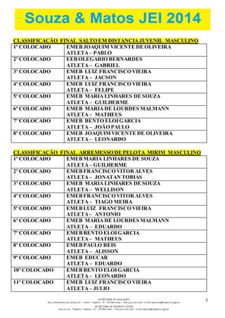 SECRETARIA DE EDUCAÇÃO 
Rua: Carlos Romeu dos Santos, s/nº – Centro – Itapema – SC – CEP 88220-000 – Fone (47) 3267.1400 – E-mail: educacao@itapema.sc.gov.br 
SECRETARIA DE ESPORTE E LAZER 
Rua: 622, 63 – Tabuleiro – Itapema – SC – CEP 88220-000 – Fone (47) 3267.1580 – E-mail: esporte@itapema.sc.gov.br 
3 
0 
CLASSIFICAÇÃO FINAL SALTO EM DISTANCIA JUVENIL MASCULINO 
1º COLOCADO EMEB JOAQUIM VICENTE DE OLIVEIRA 
ATLETA – PABLO 
2º COLOCADO EEB OLEGARIO BERNARDES 
ATLETA – GABRIEL 
3º COLOCADO EMEB LUIZ FRANCISCO VIEIRA 
ATLETA – JACSON 
4º COLOCADO EMEB LUIZ FRANCISCO VIEIRA 
ATLETA – FELIPE 
5º COLOCADO EMEB MARIA LINHARES DE SOUZA 
ATLETA – GUILHERME 
6º COLOCADO EMEB MARIA DE LOURDES MALMANN 
ATLETA – MATHEUS 
7º COLOCADO EMEB BENTO ELOI GARCIA 
ATLETA – JOÃO PAULO 
8º COLOCADO EMEB JOAQUIM VICENTE DE OLIVEIRA 
ATLETA – LEONARDO 
CLASSIFICAÇÃO FINAL ARREMESSO DE PELOTA MIRIM MASCULINO 
1º COLOCADO EMEB MARIA LINHARES DE SOUZA 
ATLETA – GUILHERME 
2º COLOCADO EMEB FRANCISCO VITOR ALVES 
ATLETA – JONATAN TOBIAS 
3º COLOCADO EMEB MARIA LINHARES DE SOUZA 
ATLETA – WELLISON 
4º COLOCADO EMEB FRANCISCO VITOR ALVES 
ATLETA – TIAGO MEIRA 
5º COLOCADO EMEB LUIZ FRANCISCO VIEIRA 
ATLETA – ANTONIO 
6º COLOCADO EMEB MARIA DE LOURDES MALMANN 
ATLETA – EDUARDO 
7º COLOCADO EMEB BENTO ELOI GARCIA 
ATLETA – MATHEUS 
8º COLOCADO EMEB PAULO REIS 
ATLETA – ALISSON 
9º COLOCADO EMEB EDUCAR 
ATLETA – EDUARDO 
10º COLOCADO EMEB BENTO ELOI GARCIA 
ATLETA – LEONARDO 
11º COLOCADO EMEB LUIZ FRANCISCO VIEIRA 
ATLETA – JULIO 
 