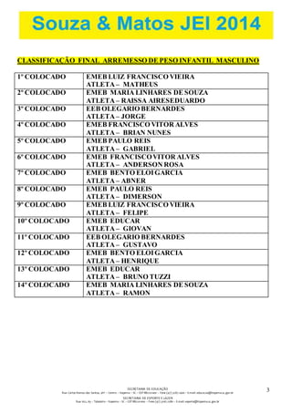 SECRETARIA DE EDUCAÇÃO 
Rua: Carlos Romeu dos Santos, s/nº – Centro – Itapema – SC – CEP 88220-000 – Fone (47) 3267.1400 – E-mail: educacao@itapema.sc.gov.br 
SECRETARIA DE ESPORTE E LAZER 
Rua: 622, 63 – Tabuleiro – Itapema – SC – CEP 88220-000 – Fone (47) 3267.1580 – E-mail: esporte@itapema.sc.gov.br 
3 
1 
CLASSIFICAÇÃO FINAL ARREMESSO DE PESO INFANTIL MASCULINO 
1º COLOCADO EMEB LUIZ FRANCISCO VIEIRA 
ATLETA – MATHEUS 
2º COLOCADO EMEB MARIA LINHARES DE SOUZA 
ATLETA – RAISSA AIRESEDUARDO 
3º COLOCADO EEB OLEGARIO BERNARDES 
ATLETA – JORGE 
4º COLOCADO EMEB FRANCISCO VITOR ALVES 
ATLETA – BRIAN NUNES 
5º COLOCADO EMEB PAULO REIS 
ATLETA – GABRIEL 
6º COLOCADO EMEB FRANCISCO VITOR ALVES 
ATLETA – ANDERSON ROSA 
7º COLOCADO EMEB BENTO ELOI GARCIA 
ATLETA – ABNER 
8º COLOCADO EMEB PAULO REIS 
ATLETA – DIMERSON 
9º COLOCADO EMEB LUIZ FRANCISCO VIEIRA 
ATLETA – FELIPE 
10º COLOCADO EMEB EDUCAR 
ATLETA – GIOVAN 
11º COLOCADO EEB OLEGARIO BERNARDES 
ATLETA – GUSTAVO 
12º COLOCADO EMEB BENTO ELOI GARCIA 
ATLETA – HENRIQUE 
13º COLOCADO EMEB EDUCAR 
ATLETA – BRUNO TUZZI 
14º COLOCADO EMEB MARIA LINHARES DE SOUZA 
ATLETA – RAMON 
 