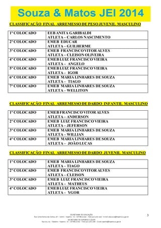 SECRETARIA DE EDUCAÇÃO 
Rua: Carlos Romeu dos Santos, s/nº – Centro – Itapema – SC – CEP 88220-000 – Fone (47) 3267.1400 – E-mail: educacao@itapema.sc.gov.br 
SECRETARIA DE ESPORTE E LAZER 
Rua: 622, 63 – Tabuleiro – Itapema – SC – CEP 88220-000 – Fone (47) 3267.1580 – E-mail: esporte@itapema.sc.gov.br 
3 
2 
CLASSIFICAÇÃO FINAL ARREMESSO DE PESO JUVENIL MASCULINO 
1º COLOCADO EEB ANITA GARIBALDI 
ATLETA – CARLOS NASCIMENTO 
2º COLOCADO EMEB EDUCAR 
ATLETA – GUILHERME 
3º COLOCADO EMEB FRANCISCO VITOR ALVES 
ATLETA – CLEISON OLIVEIRA 
4º COLOCADO EMEB LUIZ FRANCISCO VIEIRA 
ATLETA – ANGELO 
5º COLOCADO EMEB LUIZ FRANCISCO VIEIRA 
ATLETA – IGOR 
6º COLOCADO EMEB MARIA LINHARES DE SOUZA 
ATLETA – TIAGO 
7º COLOCADO EMEB MARIA LINHARES DE SOUZA 
ATLETA – WELLITON 
CLASSIFICAÇÃO FINAL ARREMESSO DE DARDO INFANTIL MASCULINO 
1º COLOCADO EMEB FRANCISCO VITOR ALVES 
ATLETA – ANDERSON 
2º COLOCADO EMEB LUIZ FRANCISCO VIEIRA 
ATLETA – JEFERSON 
3º COLOCADO EMEB MARIA LINHARES DE SOUZA 
ATLETA – WILLIAN 
4º COLOCADO EMEB MARIA LINHARES DE SOUZA 
ATLETA – JOÃO LUCAS 
CLASSIFICAÇÃO FINAL ARREMESSO DE DARDO JUVENIL MASCULINO 
1º COLOCADO EMEB MARIA LINHARES DE SOUZA 
ATLETA – TIAGO 
2º COLOCADO EMEB FRANCISCO VITOR ALVES 
ATLETA – CLEISON 
3º COLOCADO EMEB LUIZ FRANCISCO VIEIRA 
ATLETA – MATHEUS 
4º COLOCADO EMEB LUIZ FRANCISCO VIEIRA 
ATLETA – YGOR 
