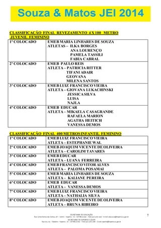 SECRETARIA DE EDUCAÇÃO 
Rua: Carlos Romeu dos Santos, s/nº – Centro – Itapema – SC – CEP 88220-000 – Fone (47) 3267.1400 – E-mail: educacao@itapema.sc.gov.br 
SECRETARIA DE ESPORTE E LAZER 
Rua: 622, 63 – Tabuleiro – Itapema – SC – CEP 88220-000 – Fone (47) 3267.1580 – E-mail: esporte@itapema.sc.gov.br 
7 
CLASSIFICAÇÃO FINAL REVEZAMENTO 4 X 100 METRO 
JUVENIL FEMININO 
1º COLOCADO EMEB MARIA LINHARES DE SOUZA 
ATLETAS – ILKA BORGES 
ANA LOURENÇO 
PAMELA TASSILI 
FABIA CABRAL 
2º COLOCADO EMEB PAULO REIS 
ATLETA – PATRICIA RITTER 
TIFANI ADAIR 
GEOVANA 
MILENA SANTOS 
3º COLOCADO EMEB LUIZ FRANCISCO VIEIRA 
ATLETA – GIOVANA LUKACHINSKI 
JESSICA SILVA 
LUISA 
NAJLA 
4º COLOCADO EMEB EDUCAR 
ATLETA – MIKAELA CASAGRANDE 
RAFAELA MARION 
AGATHA HEITICH 
VANESSA DEMOS 
CLASSIFICAÇÃO FINAL 400 METROS INFANTIL FEMININO 
1º COLOCADO EMEB LUIZ FRANCISCO VIEIRA 
ATLETA – ESTEPHANIE WAL 
2º COLOCADO EMEB JOAQUIM VICENTE DE OLIVEIRA 
ATLETA – CAROLIM TAVARES 
3º COLOCADO EMEB EDUCAR 
ATLETA – LUANA FERREIRA 
4º COLOCADO EMEB FRANCISCO VITOR ALVES 
ATLETA – PALOMA POSAMAI 
5º COLOCADO EMEB MARIA LINHARES DE SOUZA 
ATLETA – KALIANE PEREIRA 
6º COLOCADO EMEB EDUCAR 
ATLETA – VANESSA DEMOS 
7º COLOCADO EMEB LUIZ FRANCISCO VIEIRA 
ATLETA – NATHALIA SILVA 
8º COLOCADO EMEB JOAQUIM VICENTE DE OLIVEIRA 
ATLETA – BRUNA RIBEIRO 
 