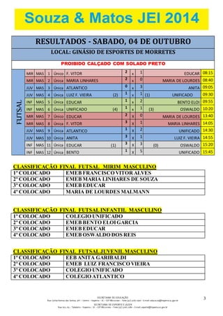 RESULTADOS - SABADO, 04 DE OUTUBRO 
LOCAL: GINÁSIO DE ESPORTES DE MORRETES 
PROIBIDO CALÇADO COM SOLADO PRETO 
MIR MAS 1 Único F. VITOR 2 x 1 EDUCAR 08:15 
MIR MAS 2 Única MARIA LINHARES 2 x 0 MARIA DE LOURDES 08:40 
JUV MAS 3 Única ATLANTICO 0 x 3 ANITA 09:05 
JUV MAS 4 Única LUIZ F. VIEIRA (2) 1 x 1 (1) UNIFICADO 09:30 
INF MAS 5 Única EDUCAR 1 x 2 BENTO ELOI 09:55 
INF MAS 6 Única UNIFICADO (4) 1 x 1 (3) OSWALDO 1 0:20 
MIR MAS 7 Único EDUCAR 2 X 0 MARIA DE LOURDES 13:40 
MIR MAS 8 Única F. VITOR 3 X 1 MARIA LINHARES 14:05 
JUV MAS 9 Única ATLANTICO 1 X 2 UNIFICADO 14:30 
JUV MAS 10 Única ANITA 3 X 1 LUIZ F. VIEIRA 14:55 
INF MAS 11 Única EDUCAR (1) 3 X 3 (0) OSWALDO 15:20 
INF MAS 12 Única BENTO 1 X 5 UNIFICADO 15:45 
SECRETARIA DE EDUCAÇÃO 
Rua: Carlos Romeu dos Santos, s/nº – Centro – Itapema – SC – CEP 88220-000 – Fone (47) 3267.1400 – E-mail: educacao@itapema.sc.gov.br 
SECRETARIA DE ESPORTE E LAZER 
Rua: 622, 63 – Tabuleiro – Itapema – SC – CEP 88220-000 – Fone (47) 3267.1580 – E-mail: esporte@itapema.sc.gov.br 
3 
FUTSAL 
CLASSIFICAÇÃO FINAL FUTSAL MIRIM MASCULINO 
1º COLOCADO EMEB FRANCISCO VITOR ALVES 
2º COLOCADO EMEB MARIA LINHARES DE SOUZA 
3º COLOCADO EMEB EDUCAR 
4º COLOCADO MARIA DE LOURDES MALMANN 
CLASSIFICAÇÃO FINAL FUTSAL INFANTIL MASCULINO 
1º COLOCADO COLEGIO UNIFICADO 
2º COLOCADO EMEB BENTO ELOI GARCIA 
3º COLOCADO EMEB EDUCAR 
4º COLOCADO EMEB OSWALDO DOS REIS 
CLASSIFICAÇÃO FINAL FUTSAL JUVENIL MASCULINO 
1º COLOCADO EEB ANITA GARIBALDI 
2º COLOCADO EMEB LUIZ FRANCISCO VIEIRA 
3º COLOCADO COLÉGIO UNIFICADO 
4º COLOCADO COLÉGIO ATLANTICO 
