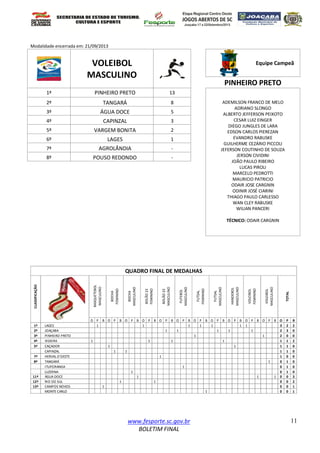 www.fesporte.sc.gov.br
BOLETIM FINAL
11
Modalidade encerrada em: 21/09/2013
VOLEIBOL
MASCULINO
Equipe Campeã
PINHEIRO PRETO
1º PINHEIRO PRETO 13
ADEMILSON FRANCO DE MELO
ADRIANO SLONGO
ALBERTO JEFFERSON PEIXOTO
CESAR LUIZ EINGER
DIEGO JUNGLES DE LARA
EDSON CARLOS PIEREZAN
EVANDRO RABUSKE
GUILHERME CEZÁRIO PICCOLI
JEFERSON COUTINHO DE SOUZA
JERSON CIVIDINI
JOÃO PAULO RIBEIRO
LUCAS PIROLI
MARCELO PEDROTTI
MAURICIO PATRICIO
ODAIR JOSE CARGNIN
ODINIR JOSÉ CIARINI
THIAGO PAULO CARLESSO
WAN CLEY RABUSKE
WILIAN PANCERI
TÉCNICO: ODAIR CARGNIN
2º TANGARÁ 8
3º ÁGUA DOCE 5
4º CAPINZAL 3
5º VARGEM BONITA 2
6º LAGES 1
7º AGROLÂNDIA -
8º POUSO REDONDO -
O P B O P B O P B O P B O P B O P B O P B O P B O P B O P B O P B O P B
1º LAGES 1 1 1 1 1 1 1 3 2 2
2º JOAÇABA 1 1 1 1 1 2 3 0
3º PINHEIRO PRETO 1 1 2 0 0
4º VIDEIRA 1 1 1 1 1 1 2
5º CAÇADOR 1 1 1 1 0
CAPINZAL 1 1 1 1 0
7º HERVAL D'OESTE 1 1 0 0
8º TANGARÁ 1 0 1 0
ITUPORANGA 1 0 1 0
LUZERNA 1 0 1 0
11º ÁGUA DOCE 1 1 1 0 0 3
12º RIO DO SUL 1 1 0 0 2
13º CAMPOS NOVOS 1 0 0 1
MONTE CARLO 1 0 0 1
FUTSAL
MASCULINO
BOCHA
MASCULINO
QUADRO FINAL DE MEDALHAS
VOLEIBOL
MASCULINO
TOTAL
VOLEIBOL
FEMININO
BASQUETEBOL
MASCULINO
HANDEBOL
MASCULINO
CLASSIFICAÇÃO
BOCHA
FEMININO
BOLÃO23
FEMININO
BOLÃO23
MASCULINO
FUTEBOL
MASCULINO
FUTSAL
FEMININO
 