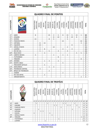www.fesporte.sc.gov.br
BOLETIM FINAL
12
CLASSIFICAÇÃO
BASQUETEBOL
MASCULINO
BOCHA
FEMININO
BOCHA
MASCULINO
BOLÃO23
FEMININO
BOLÃO23
MASCULINO
FUTEBOL
MASCULINO
FUTSAL
FEMININO
FUTSAL
MASCULINO
HANDEBOL
MASCULINO
VOLEIBOL
FEMININO
VOLEIBOL
MASCULINO
TOTAL
1º LAGES 8 13 2 5 8 13 5 13 1 68
2º JOAÇABA 8 13 8 13 8 50
3º VIDEIRA 13 8 5 5 31
4º PINHEIRO PRETO 13 13 26
5º CAPINZAL 8 13 3 24
6º CAÇADOR 13 8 21
7º HERVAL D'OESTE 1 13 2 16
LUZERNA 2 8 3 3 16
RIO DO SUL 5 5 3 3 16
10º ÁGUA DOCE 3 5 5 13
11º CAMPOS NOVOS 5 1 1 1 8
ITUPORANGA 8 8
TANGARÁ 8 8
14º IBIRAMA 1 3 2 6
15º MONTE CARLO 5 5
PRESIDENTE GETÚLIO 5 5
17º AGROLÂNDIA 1 3 4
18º TROMBUDO CENTRAL 3 3
19º BRAÇO DO TROMBUDO 2 2
IOMERÊ 2 2
RIO DAS ANTAS 2 2
VARGEM BONITA 2 2
QUADRO FINAL DE PONTOS
1º 2º 1º 2º 1º 2º 1º 2º 1º 2º 1º 2º 1º 2º 1º 2º 1º 2º 1º 2º 1º 2º 1º 2º
1º LAGES 1 1 1 1 1 3 2
2º JOAÇABA 1 1 1 1 1 2 3
3º PINHEIRO PRETO 1 1 2 0
4º CAÇADOR 1 1 1 1
CAPINZAL 1 1 1 1
VIDEIRA 1 1 1 1
7º HERVAL D'OESTE 1 1 0
8º TANGARÁ 1 0 1
ITUPORANGA 1 0 1
LUZERNA 1 0 1
QUADRO FINAL DE TROFÉUS
VOLEIBOL
FEMININO
VOLEIBOL
MASCULINO
TOTAL
BASQUETEBOL
MASCULINO
BOLÃO23
MASCULINO
CLASSIFICAÇÃO
HANDEBOL
MASCULINO
BOCHA
FEMININO
BOCHA
MASCULINO
BOLÃO23
FEMININO
FUTEBOL
MASCULINO
FUTSAL
FEMININO
FUTSAL
MASCULINO
 