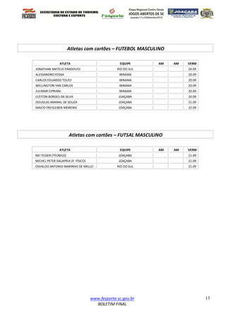www.fesporte.sc.gov.br
BOLETIM FINAL
13
ATLETA EQUIPE AM AM VERM
JONATHAN MATEUS PANDOLFO RIO DO SUL 20.09
ALESSANDRO FOSSA IBIRAMA 20.09
CARLOS EDUARDO TOLFO IBIRAMA 20.09
WELLINGTON YAN CARLOS IBIRAMA 20.09
JULIMAR CIPRIANI IBIRAMA 20.09
CLEITON BORGES DA SILVA JOAÇABA 20.09
DOUGLAS AMARAL DE SOUZA JOAÇABA 21.09
MAICO FREISLEBEN MOREIRA JOAÇABA 22.09
Atletas com cartões – FUTSAL MASCULINO
ATLETA EQUIPE AM AM VERM
NEI TESSER (TÉCNICO) JOAÇABA 21.09
MICHEL PETER DALAPRIA (P. FÍSICO) JOAÇABA 21.09
OSVALDO ANTONIO MARINHO DE MELLO RIO DO SUL 21.09
Atletas com cartões – FUTEBOL MASCULINO
 