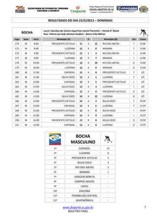 www.fesporte.sc.gov.br
BOLETIM FINAL
3
RESULTADOS DO DIA 22/9/2013 – DOMINGO
BOCHA
Local: Canchas do Centro Esportivo Ivonei Fiorentin – Herval d’ Oeste
Rua: Vitória (ao lado Ginásio Rudão) – Bairro Vila Militar
Jogo Sexo Hora Município [A] X Município [B] Cat Chave
174 M 8:00 PRESIDENTE GETÚLIO 11 X 12 RIO DAS ANTAS T ELIM
175 M 8:00 LUZERNA 12 X 0 IBIRAMA T ELIM
176 M 9:00 PRESIDENTE GETÚLIO 12 X 3 RIO DAS ANTAS I ELIM
177 M 9:00 LUZERNA 12 X 7 IBIRAMA I ELIM
178 M 10:00 PRESIDENTE GETÚLIO 12 X 10 RIO DAS ANTAS D ELIM
179 M 10:00 LUZERNA 12 X 0 IBIRAMA D ELIM
180 M 11:00 CAPINZAL 12 X 8 PRESIDENTE GETÚLIO T S/F
181 M 11:00 ÁGUA DOCE 12 X 1 LUZERNA T S/F
182 M 12:00 CAPINZAL 12 X 5 PRESIDENTE GETÚLIO I S/F
183 M 12:00 ÁGUA DOCE 12 X 3 LUZERNA I S/F
184 M 13:00 CAPINZAL 12 X 0 PRESIDENTE GETÚLIO D S/F
185 M 13:00 ÁGUA DOCE 10 X 12 LUZERNA D S/F
186 M 14:00 PRESIDENTE GETÚLIO 12 X 2 ÁGUA DOCE T 3º/4º
187 M 14:00 CAPINZAL 12 X 5 LUZERNA T 1º/2º
188 M 15:00 PRESIDENTE GETÚLIO 12 X 0 ÁGUA DOCE I 3º/4º
189 M 15:00 CAPINZAL 12 X 9 LUZERNA I 1º/2º
190 M 16:00 PRESIDENTE GETÚLIO 12 X 0 ÁGUA DOCE D 3º/4º
191 M 16:00 CAPINZAL 12 X 0 LUZERNA D 1º/2º
BOCHA
MASCULINO
1º CAPINZAL 13
2º LUZERNA 8
3º PRESIDENTE GETÚLIO 5
4º ÁGUA DOCE 3
5º RIO DAS ANTAS 2
6º IBIRAMA 1
7º VARGEM BONITA -
8º CAMPOS NOVOS -
9º LAGES -
10º JOAÇABA -
11º TROMBUDO CENTRAL -
12º AGRONÔMICA -
 
