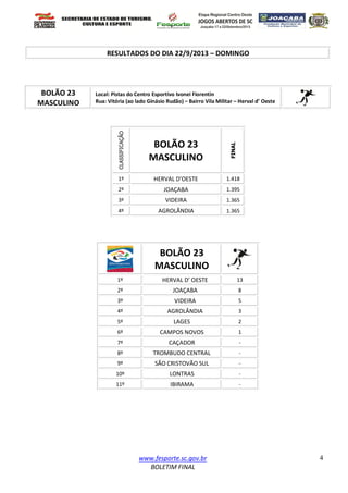 www.fesporte.sc.gov.br
BOLETIM FINAL
4
RESULTADOS DO DIA 22/9/2013 – DOMINGO
BOLÃO 23
MASCULINO
Local: Pistas do Centro Esportivo Ivonei Fiorentin
Rua: Vitória (ao lado Ginásio Rudão) – Bairro Vila Militar – Herval d’ Oeste
CLASSIFICAÇÃO
BOLÃO 23
MASCULINO
FINAL
1º HERVAL D’OESTE 1.418
2º JOAÇABA 1.395
3º VIDEIRA 1.365
4º AGROLÃNDIA 1.365
BOLÃO 23
MASCULINO
1º HERVAL D’ OESTE 13
2º JOAÇABA 8
3º VIDEIRA 5
4º AGROLÂNDIA 3
5º LAGES 2
6º CAMPOS NOVOS 1
7º CAÇADOR -
8º TROMBUDO CENTRAL -
9º SÃO CRISTOVÃO SUL -
10º LONTRAS -
11º IBIRAMA -
 