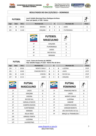 www.fesporte.sc.gov.br
BOLETIM FINAL
5
RESULTADOS DO DIA 22/9/2013 – DOMINGO
FUTEBOL
Local: Estádio Municipal Oscar Rodrigues da Nova
Rua: Luis Specht, nº 299 - Centro
Jogo Sexo Hora Município [A] X Município [B] Chave
192 M 09:30 IBIRAMA 0 X 1 LAGES U
193 M 11:00 JOAÇABA 2 X 2 ITUPORANGA U
FUTEBOL
MASCULINO
1º JOAÇABA 13
2º ITUPORANGA 8
3º LAGES 5
4º RIO DO SUL 3
5º IBIRAMA 2
FUTSAL
Local: Centro de Eventos da UNOESC
Rua: Getúlio Vargas, nº 2125 – Bairro Flor da Serra
Jogo Sexo Hora Município [A] X Município [B] Chave
194 F 09:00 MONTE CARLO 3 X 0 LUZERNA 3º/4º
195 F 10:00 PINHEIRO PRETO 4 X 0 LAGES 1º/2º
196 M 11:00 VIDEIRA W X 0 RIO DO SUL 3º/4º
197 M 12:15 LAGES 2 X 0 JOAÇABA 1º/2º
FUTSAL
MASCULINO
FUTSAL
FEMININO
1º LAGES 13 1º PINHEIRO PRETO 13
2º JOAÇABA 8 2º LAGES 8
3º VIDEIRA 5 3º MONTE CARLO 5
4º RIO DO SUL 3 4º LUZERNA 3
5º HERVAL D’OESTE 2 5º IOMERÊ 2
6º CAMPOS NOVOS 1 6º CAMPOS NOVOS 1
7º CURITIBANOS - 7º VARGEM BONITA -
8º IBIRAMA - 8º SÃO CRISTÓVÃO DO SUL -
9º ÁGUA DOCE - 9º BRAÇO DO TROMBUDO -
10º ARROIO TRINTA -
11º LUZERNA -
12º LAURENTINO -
 