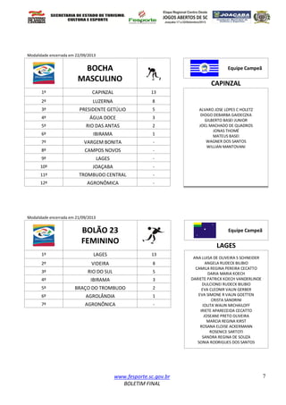 www.fesporte.sc.gov.br
BOLETIM FINAL
7
Modalidade encerrada em 22/09/2013
BOCHA
MASCULINO
Equipe Campeã
CAPINZAL
1º CAPINZAL 13
ALVARO JOSE LOPES C HOLETZ
DIOGO DEBARBA GAIDECZKA
GILBERTO BASEI JUNIOR
JOEL MACHADO DE QUADROS
JONAS THOMÉ
MATEUS BASEI
WAGNER DOS SANTOS
WILLIAN MANTOVANI
2º LUZERNA 8
3º PRESIDENTE GETÚLIO 5
4º ÁGUA DOCE 3
5º RIO DAS ANTAS 2
6º IBIRAMA 1
7º VARGEM BONITA -
8º CAMPOS NOVOS -
9º LAGES -
-
10º JOAÇABA -
11º TROMBUDO CENTRAL -
12º AGRONÔMICA -
Modalidade encerrada em 21/09/2013
BOLÃO 23
FEMININO
Equipe Campeã
LAGES
1º LAGES 13
ANA LUISA DE OLIVEIRA S SCHNEIDER
ANGELA RUDECK BILIBIO
CAMILA REGINA PEREIRA CECATTO
DARIA MARIA KOECH
DARIETE PATRICK KOECH VANDERLINDE
DULCIONEI RUDECK BILIBIO
EVA CLEONIR VALIN GERBER
EVA SIMONE R VALIN GOETTEN
CRISTA SANDRINI
IOLITA WALIN MICHAILOFF
IRIETE APARECEIDA CECATTO
JOSEANE PRETO OLIVEIRA
MARCIA REGINA KIRST
ROSANA ELOISE ACKERMANN
ROSENICE SARTOTI
SANDRA REGINA DE SOUZA
SONIA RODRIGUES DOS SANTOS
2º VIDEIRA 8
3º RIO DO SUL 5
4º IBIRAMA 3
5º BRAÇO DO TROMBUDO 2
6º AGROLÂNDIA 1
7º AGRONÔNICA -
 