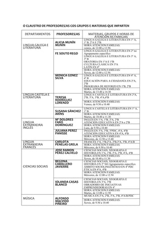 O CLAUSTRO DE PROFESORES/AS COS GRUPOS E MATERIAS QUE IMPARTEN
DEPARTAMENTOS PROFESORES/AS MATERIAS, GRUPOS E HORAS DE
ATENCIÓN ÁS FAMILIAS
LINGUA GALEGA E
LITERATURA
ALICIA MUNÍN
MUNÍN
LINGUA GALEGA E LITERATURA EN 1º A,
1º B, 2ºA E 2ºB.
HORA ATENCIÓN FAMILIAS:
venres, de 12.00 a 12.50.
FE SOUTO REGO
LINGUA GALEGA E LITERATURA EN 2º no
Agrupamento específico
LINGUA GALEGA E LITERATURA EN 3º A,
3º B
ORATORIA EN 1ºA E 1ºB
CULTURA CLÁSICA EN 3ºA
LATÍN EN 4º
HORA ATENCIÓN FAMILIAS:
Xoves, de 12.00 a 12.50.
MÓNICA GÓÑEZ
SILVA
LINGUA GALEGA E LITERATURA EN 4º A,
4º B
EDUCACIÓN PARA A CIDADANÍA EN 2ºA,
2ºB
PROGRAMA DE REFORZO EN 1ºB, 2ºB
HORA ATENCIÓN FAMILIAS:
Martes, de 13.40 a 14.30
LINGUA CASTELÁ E
LITERATURA TERESA
RODRÍGUEZ
LORENZO
LINGUA CASTELÁ E LITERATURA EN 2ºA,
2ºB, 3ºA, 3ºB, 4ºA,4ºB
HORA ATENCIÓN FAMILIAS:
Venres, de 9.50 a 10.40
SUSANA SÁNCHEZ
ARÍNS
LINGUA CASTELÁ E LITERATURA EN 1º A,
1º B.
HORA ATENCIÓN FAMILIAS:
Martes, de 10.40 a 11.30
LINGUA
EXTRANXEIRA
INGLÉS
Mª DOLORES
FARO
DOMÍNGUEZ
INGLÉS EN 1ºA, 1ºB, 2ºA, 2ºB
ATENCIÓN EDUCATIVA EN 2ºA e 2ºB
HORA ATENCIÓN FAMILIAS:
Luns, de 9.50 a 10.40
JULIANA PÉREZ
PANISSE
INGLÉS EN 3ºA, 3ºB, 3ºPDC, 4ºA, 4ºB
ATENCIÓN EDUCATIVA EN 4ºA, 4ºB
HORA ATENCIÓN FAMILIAS:
Mércores, de 12.50 a 13.40
LINGUA
EXTRANXEIRA
FRANCÉS
CARLOTA
PENELAS GRELA
FRANCÉS 1ºA, 1ºB,2ºA, 2ºB,3ºA, 3ºB, 4ºA/B
HORA ATENCIÓN FAMILIAS:
Mércores, de 9.50 a 10.40
CIENCIAS SOCIAIS
JOSÉ RAMÓN
PÉREZ CALVELO
CIENCIAS SOCIAIS, XEOGRAFIA E
HISTORIA EN 1ºA, 1ºB, 2ºA, 2ºB, 4ºA, 4ºB
HORA ATENCIÓN FAMILIAS:
Xoves, de 10.40 a 11.30
BEGOÑA
CABALLERO
JAVIERRE
CIENCIAS SOCIAIS, XEOGRAFIA E
HISTORIA EN 2º NO Agrupamento específico.
ÁMBITO SOCIOLINGÜÍSTICO EN 4º PDC
ÉTICA EN 4ºA, 4ºB
HORA ATENCIÓN FAMILIAS:
Mércores, de 12.00 a 12.50
IOLANDA CASAS
BLANCO
CIENCIAS SOCIAIS, XEOGRAFIA E
HISTORIA EN 3ºA, 3ºB
OBRADOIRO DE INICIATIVAS
EMPRENDEDORAS EN 4º
HORA ATENCIÓN FAMILIAS:
Martes, de 12.00 a 12.50
MÚSICA ALFONSO
MALVIDO
PIÑEIRO
MÚSICA EN 2ºA, 2ºB, 3ºA, 3ºB, 4ºA/B/PDC
HORA ATENCIÓN FAMILIAS:
Xoves, de 9.50 a 10.40
 