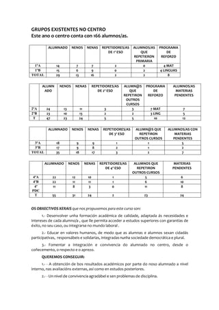GRUPOS EXISTENTES NO CENTRO
Este ano o centro conta con 166 alumnos/as.
ALUMNADO NENOS NENAS REPETIDORES/AS
DE 1º ESO
ALUMNOS/AS
QUE
REPETIERON
PRIMARIA
PROGRAMA
DE
REFORZO
1ºA 14 7 7 2 0 4 MAT
1ºB 15 6 9 0 2 4 LINGUAS
TOTAL 29 13 16 2 2 8
ALUMN
ADO
NENOS NENAS REPETIDORES/AS
DE 2º ESO
ALUMN@S
QUE
REPETIRON
OUTROS
CURSOS
PROGRAMA
DE
REFORZO
ALUMNOS/AS
MATERIAS
PENDENTES
2ºA 24 13 11 3 3 7 MAT 7
2ºB 23 10 13 2 2 3 LING 5
T 47 23 24 5 5 10 12
ALUMNADO NENOS NENAS REPETIDORES/AS
DE 3º ESO
ALUMN@S QUE
REPETIRON
OUTROS CURSOS
ALUMNOS/AS CON
MATERIAS
PENDENTES
3ºA 18 9 9 1 1 5
3ºB 17 9 8 2 1 2
TOTAL 35 18 17 3 2 7
ALUMNADO NENOS NENAS REPETIDORES/AS
DE 4º ESO
ALUMNOS QUE
REPETIRON
OUTROS CURSOS
MATERIAS
PENDENTES
4ºA 22 12 10 1 5 6
4ºB 22 11 11 1 6 10
4º
PDC
11 8 3 0 11 8
T 55 31 24 2 23 24
OS OBXECTIVOS XERAIS que nos propuxemos para este curso son:
1.- Desenvolver unha formación académica de calidade, adaptada ás necesidades e
intereses de cada alumno/a , que lle permita acceder a estudos superiores con garantías de
éxito, no seu caso, ou integrarse no mundo laboral .
2.- Educar en valores humanos, de modo que as alumnas e alumnos sexan cidadás
participativas, responsábeis e solidarias, integradas nunha sociedade democrática e plural.
3.- Fomentar a integración e convivencia do alumnado no centro, desde o
coñecemento, o respecto e o aprezo.
QUEREMOS CONSEGUIR:
1.- - A obtención de bos resultados académicos por parte do noso alumnado a nivel
interno, nas avaliacións externas, así como en estudos posteriores.
2.- - Un nivel de convivencia agradábel e sen problemas de disciplina.
 