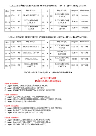 LOCAL: GINÁSIO DE ESPORTES ANDRÉ COLOMBO – DATA – 21/10– TERÇA-FEIRA 
Hora Jogo Sexo EQUIPE [A] X EQUIPE [B] categoria Modalidade 
08:30 JG 01 F SILVIO SANTOS A 01 X 08 
RECANTO DOS 
ANJOS 
SUB 14 Handebol 
09:10 JG 02 M 
RECANTO DOS 
ANJOS B 02 X 07 
RECANTO DOS 
ANJOS A 
SUB10 Handebol 
09:50 JG 03 F 
RECANTO DOS 
ANJOS 03 X 10 
VILARINO 
DUTRA 
SUB10 Handebol 
LOCAL: GINÁSIO DE ESPORTES ANDRÉ COLOMBO – DATA – 22/10 – QUARTA-FEIRA 
Hora Jogo Sexo EQUIPE [A] X EQUIPE [B] categoria Modalidade 
08:30 JG 05 M SILVIO SANTOS B 04 X 02 
RECANTO DOS 
ANJOS 
SUB 14 FUTSAL 
09:10 JG 06 M VILARINO DUTRA 01 X 02 
GUERRINO 
RIQUETI 
SUB10 FUTSAL 
09:50 JG 07 M CARMELINDA 05 X 03 
RECANTO DOS 
ANJOS 
SUB 8 FUTSAL 
10:10 JG 08 M 
RECANTO DOS 
ANJOS B 00 X 14 
RECANTO DOS 
ANJOS A 
SUB 10 FUTSAL 
LOCAL: ARABUTÃ – DATA – 22/10 – QUARTA-FEIRA 
ATLETISMO 
INÍCIO ÀS 13hs:30min 
Sub 8 Masculino 
1º Lugar: PEDRO EMÍLIO (RECANTO DOS ANJOS) 
2º Lugar: ERICK VIEIRA (VILARINO DUTRA) 
3º Lugar: JEAN PIERRE DA SILVA ( GUERINO RIQUETTI) 
Sub 8 Feminino 
1º Lugar: KASSANDRA GALIO (VILARINO DUTRA) 
2º Lugar: HELENA MORETTI FERREIRA (RECANTO DOS ANJOS) 
3º Lugar: FABIANA (LINHA BONITA) 
Sub 10 Masculino 
1º Lugar: VITOR TECCHIO BORDIGNON (RECANTO DOS ANJOS) 
2º Lugar: TAIRO V. DA SILVA (GUERINO RIQUETTI) 
3º Lugar: YAN PRIGOL (VILARINO DUTRA) 
Sub 10 Feminino 
1º Lugar: HELEN ANTONELLO(VILARINO DUTRA) 
2º Lugar: KAUANE FALABRETI (VILARINO DUTRA) 
3º Lugar: ALEXIA FAÉ (RECANTO DOS ANJOS) 
 