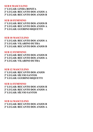 SUB 8 MASCULINO 
1º LUGAR: LINHA BONITA 
2º LUGAR: RECANTO DOS ANJOS A 
3º LUGAR: RECANTO DOS ANJOS B 
SUB 10 FEMININO 
1º LUGAR: RECANTO DOS ANJOS B 
2º LUGAR: RECANTO DOS ANJOS A 
3º LUGAR: GUERINO RIQUETTI 
SUB 10 MASCULINO 
1º LUGAR: RECANTO DOS ANJOS A 
2º LUGAR: VILARINO DUTRA 
3º LUGAR: RECANTO DOS ANJOS B 
SUB 12 FEMININO 
1º LUGAR: RECANTO DOS ANJOS B 
2º LUGAR: RECANTO DOS ANJOS A 
3º LUGAR: VILARINO DUTRA 
SUB 12 MASCULINO 
1º LUGAR: RECANTO DOS ANJOS 
2º LUGAR: SÍLVIO SANTOS 
3º LUGAR: GUERINO RIQUETTI 
SUB 14 FEMININO 
1º LUGAR: RECANTO DOS ANJOS B 
2º LUGAR: RECANTO DOS ANJOS A 
3º LUGAR: SÍLVIO SANTOS 
SUB 14 MASCULINO 
1º LUGAR: RECANTO DOS ANJOS B 
2º LUGAR: RECANTO DOS ANJOS A 
 